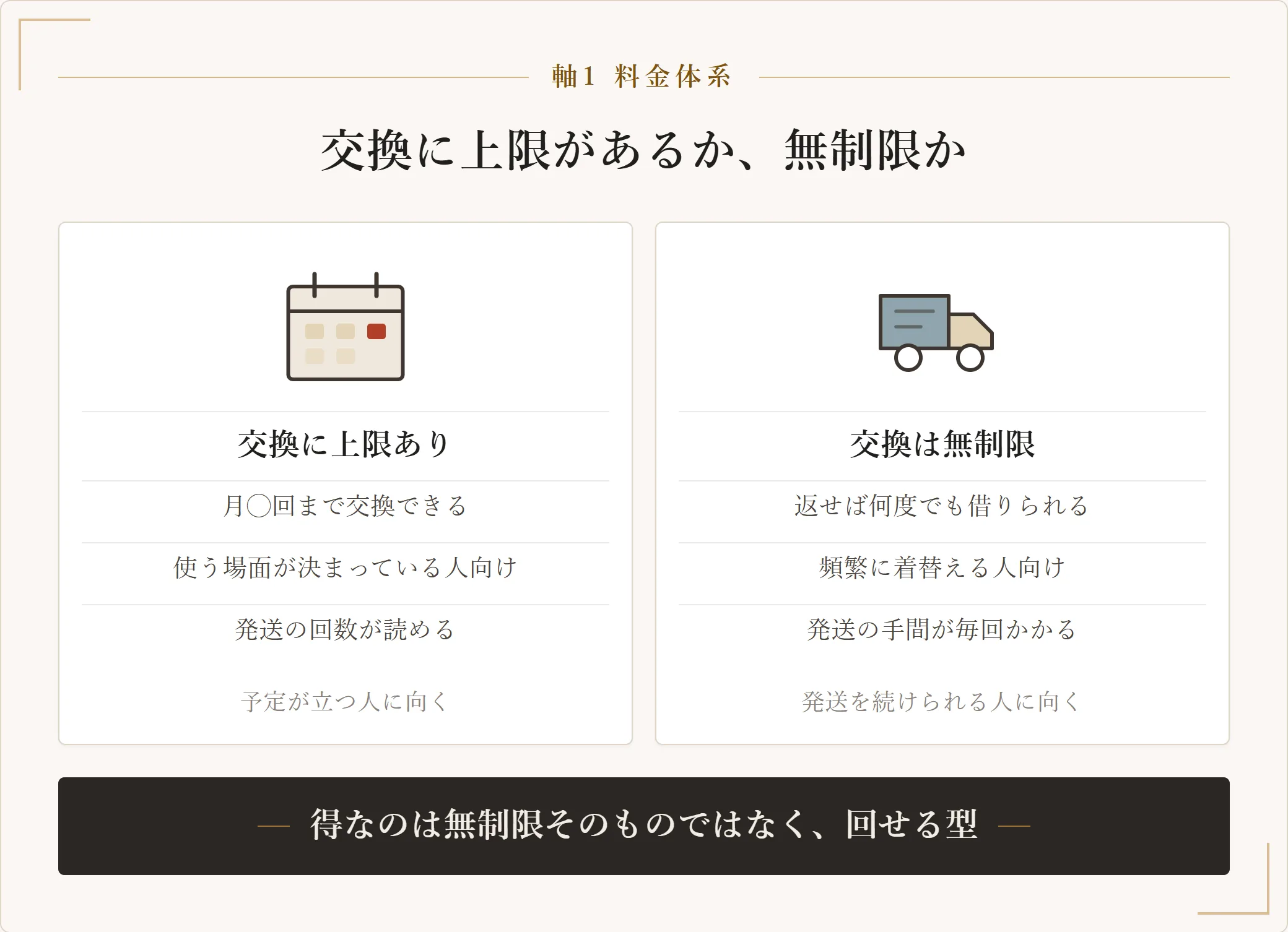 洋服サブスクの料金体系を、交換回数に上限がある型と交換無制限の型の2つに分けた図。上限ありは使う場面が決まっている人、無制限は発送を毎回続けられる人に向くことを示す