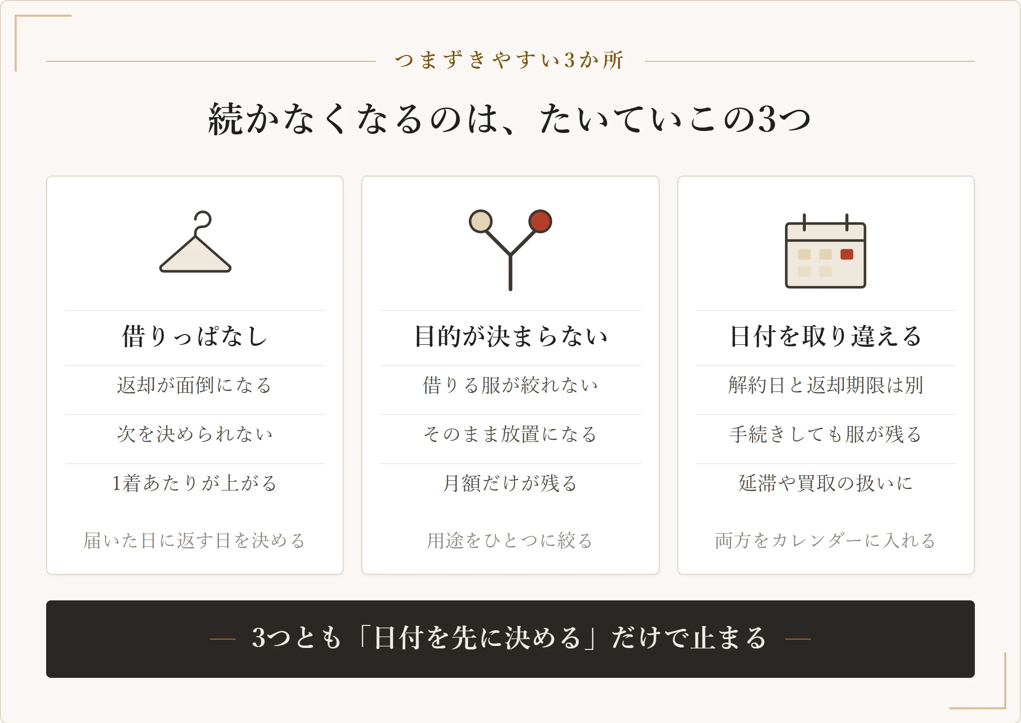 洋服サブスクが続かなくなる原因を、借りっぱなし・目的が決まらない・日付を取り違えるの3つに分け、それぞれの対処を示した図。いずれも日付を先に決めておくことで止められると示す