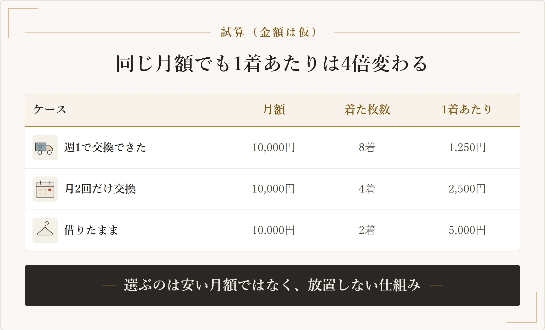 月額10,000円と仮定し、週1で交換できた場合は8着で1着1,250円、月2回だけ交換した場合は4着で2,500円、借りたまま放置した場合は2着で5,000円になるという1着あたりの実質コストの試算表