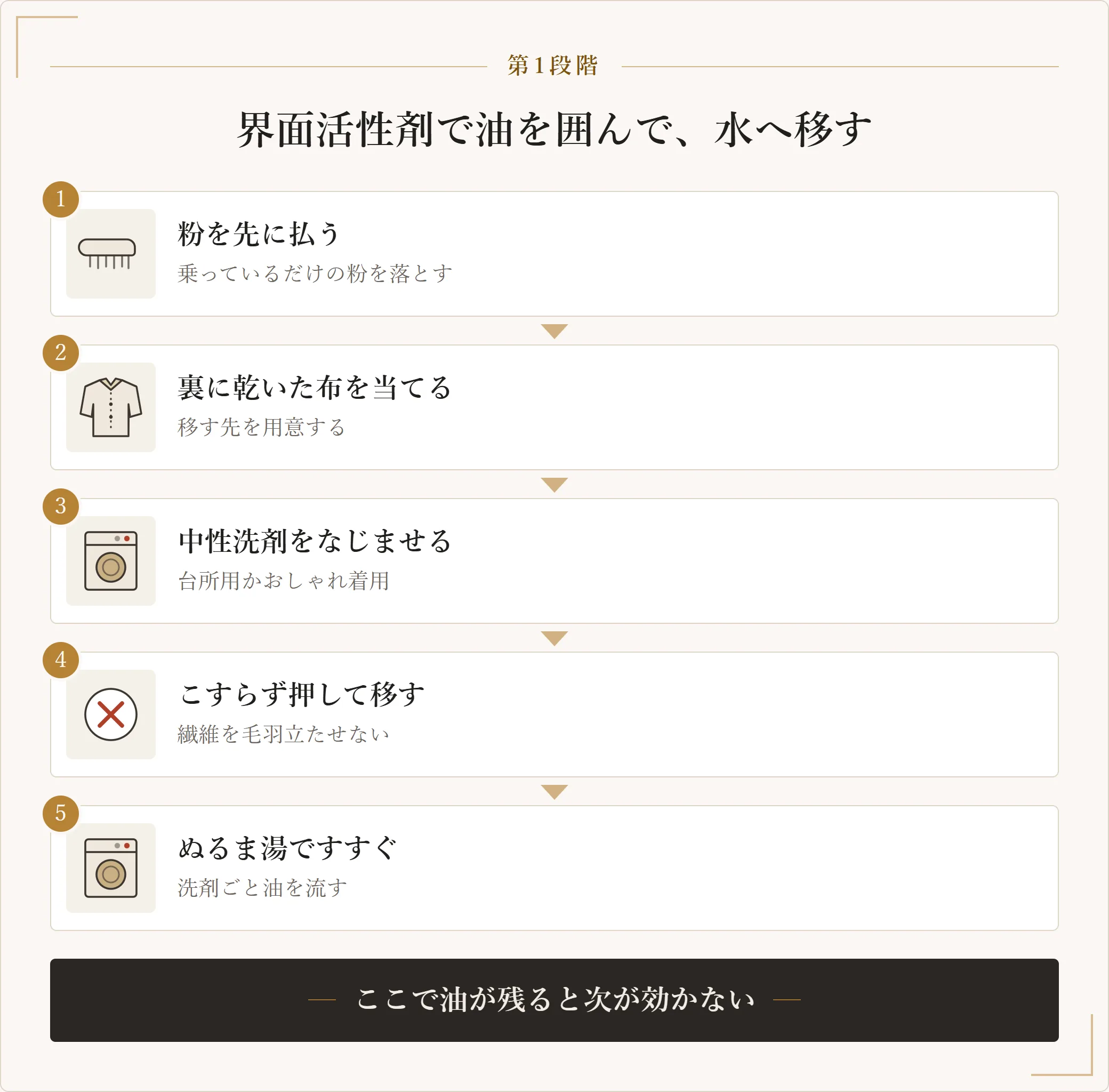 ファンデーション汚れの第1段階の手順。粉を払い、裏に乾いた布を当て、中性洗剤を油になじませ、こすらず押して布へ移し、ぬるま湯で洗剤ごとすすぐ