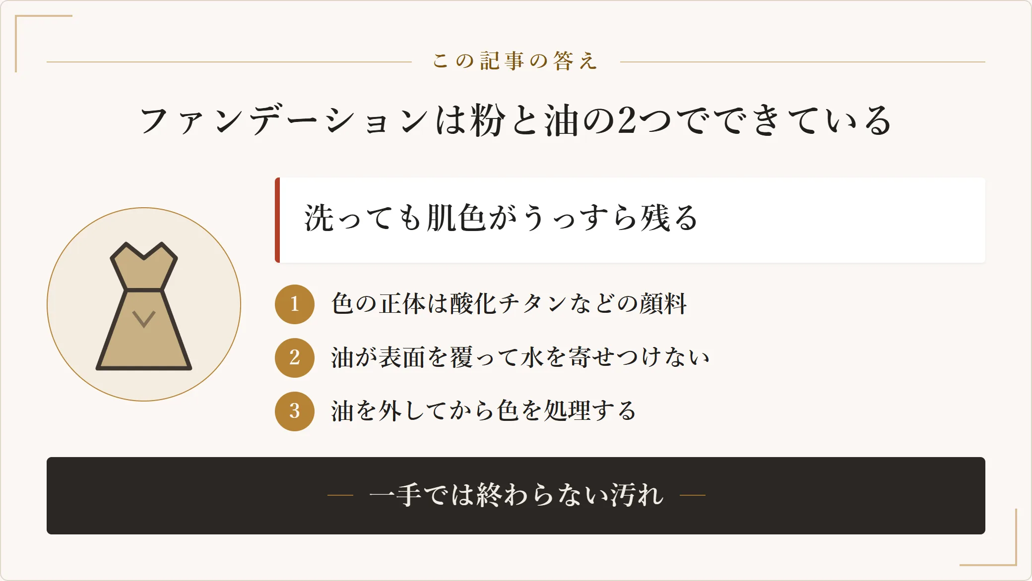 服に付いたファンデーションは油が繊維の表面を覆い、その内側に色を作る顔料が抱え込まれているため、水と洗剤だけでは顔料まで届かないことを示した図