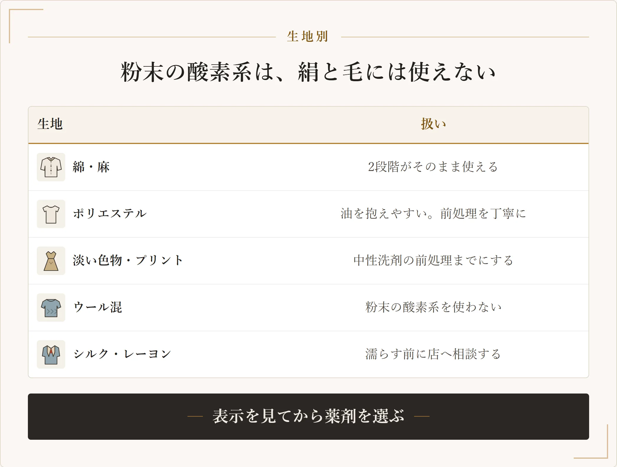 ファンデーション汚れの生地別の扱い。綿とポリエステルは2段階がそのまま使え、淡い色物は前処理までにして、ウール混は粉末の酸素系を避け、シルクとレーヨンはクリーニング店に相談する