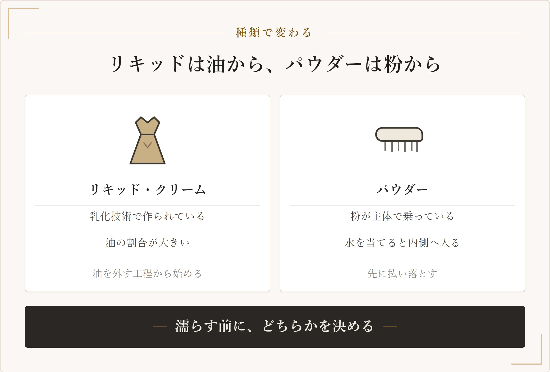 ファンデーションの種類別の最初の一手。リキッドとクリームは乳化物で油が多いため油を外す工程から始め、パウダーは粉が主体のため水を当てる前に払い落とす
