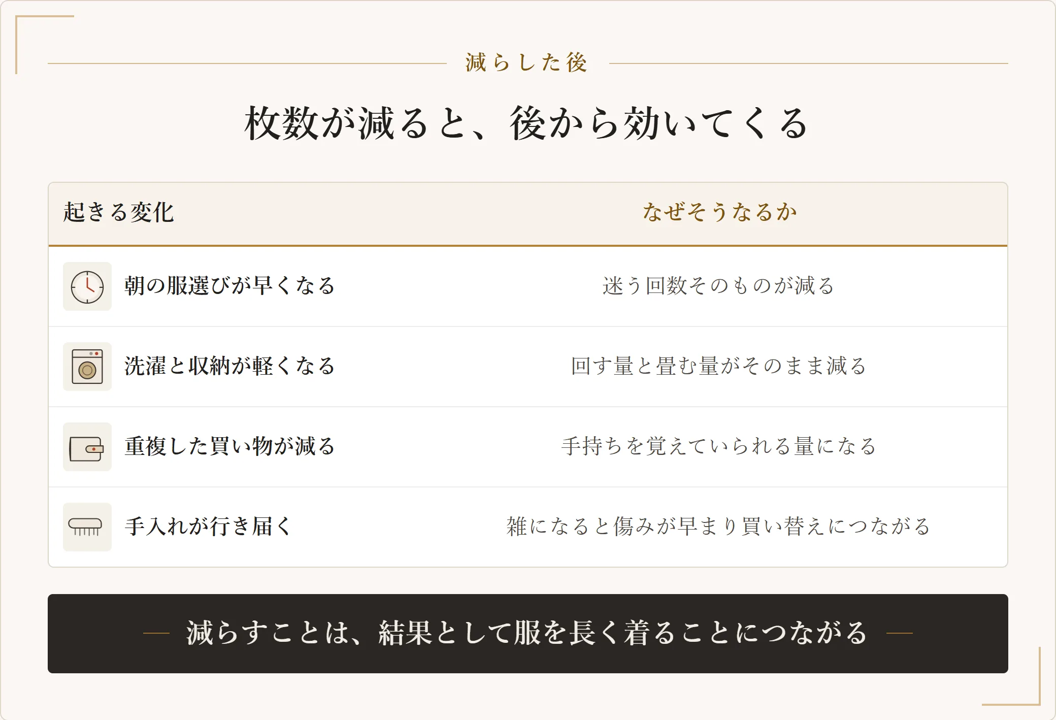 服の枚数を減らした後に起きる変化として、朝の服選びが早くなる・洗濯と収納が軽くなる・重複した買い物が減る・1着あたりの手入れが行き届くことと、その理由を並べた表