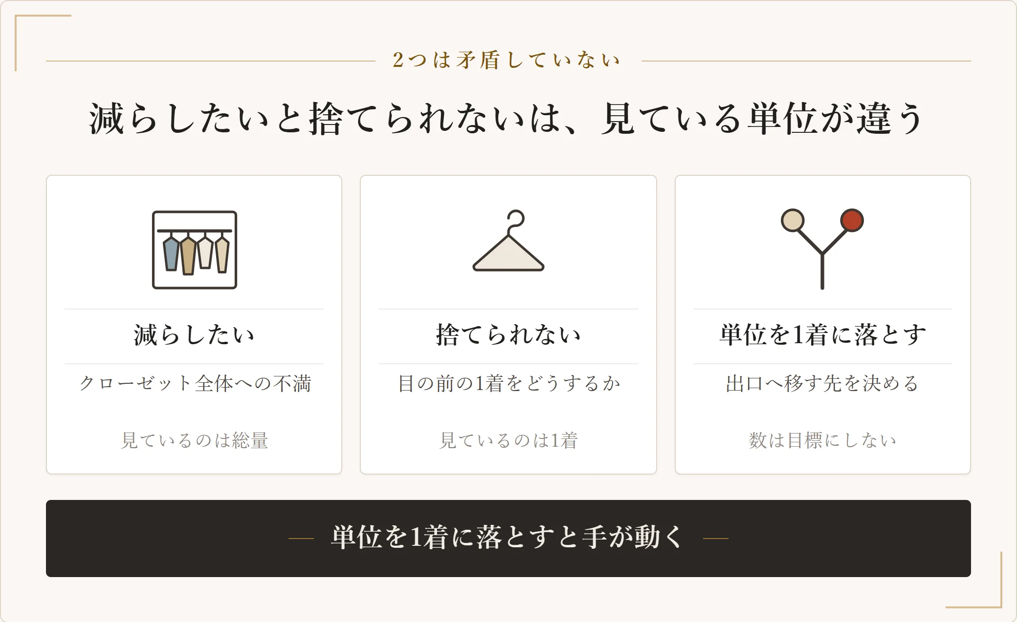 服を減らしたいのに捨てられないとき、減らしたいは総量への不満で捨てられないは1着ごとの判断であり、見ている単位が違うだけだと示した図。判断の単位を1着へ落として出口へ移すと手が動くことを示した図