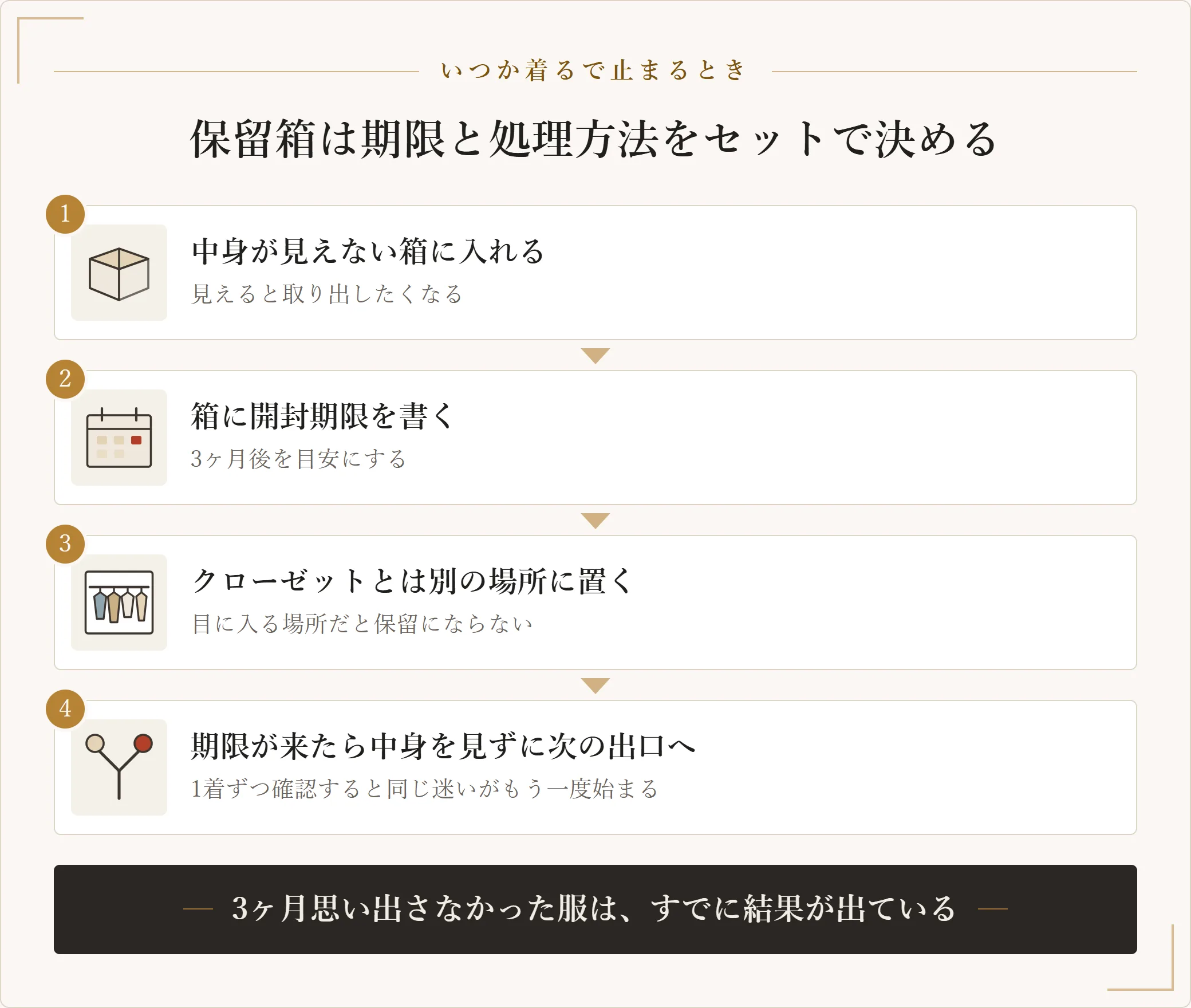 保留箱の作り方として、中身の見えない箱に入れ、開封期限を書き、別の場所に置き、期限が来たら中身を見ずに次の出口へ回す4手順を示した図