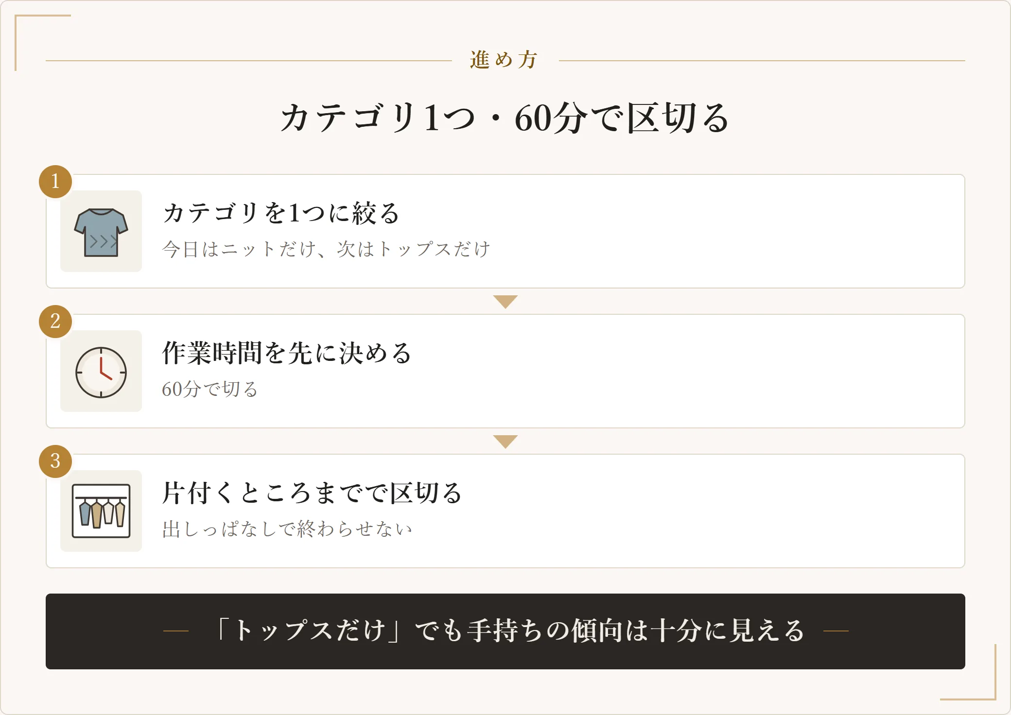 服の整理を一度に全部やらず、カテゴリを1つに絞り、作業時間を先に決め、片付くところまでで区切る3手順を示した図