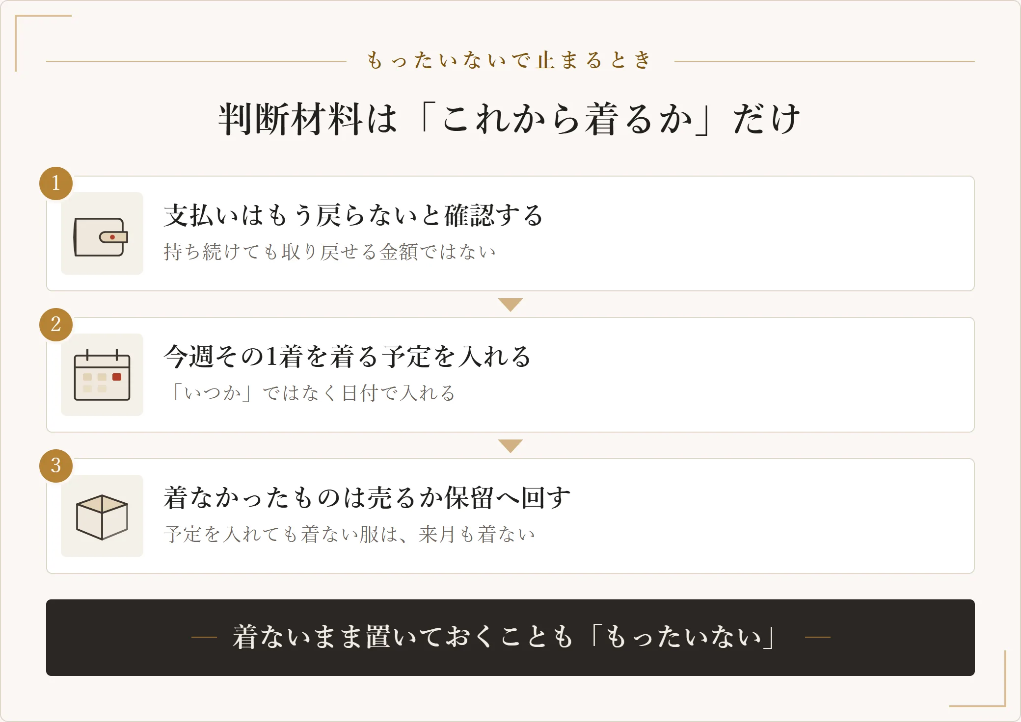もったいなくて手放せないときの進め方として、支払いは戻らないと確認し、今週着る予定を入れ、着なかったものは売るか保留へ回す3手順を示した図