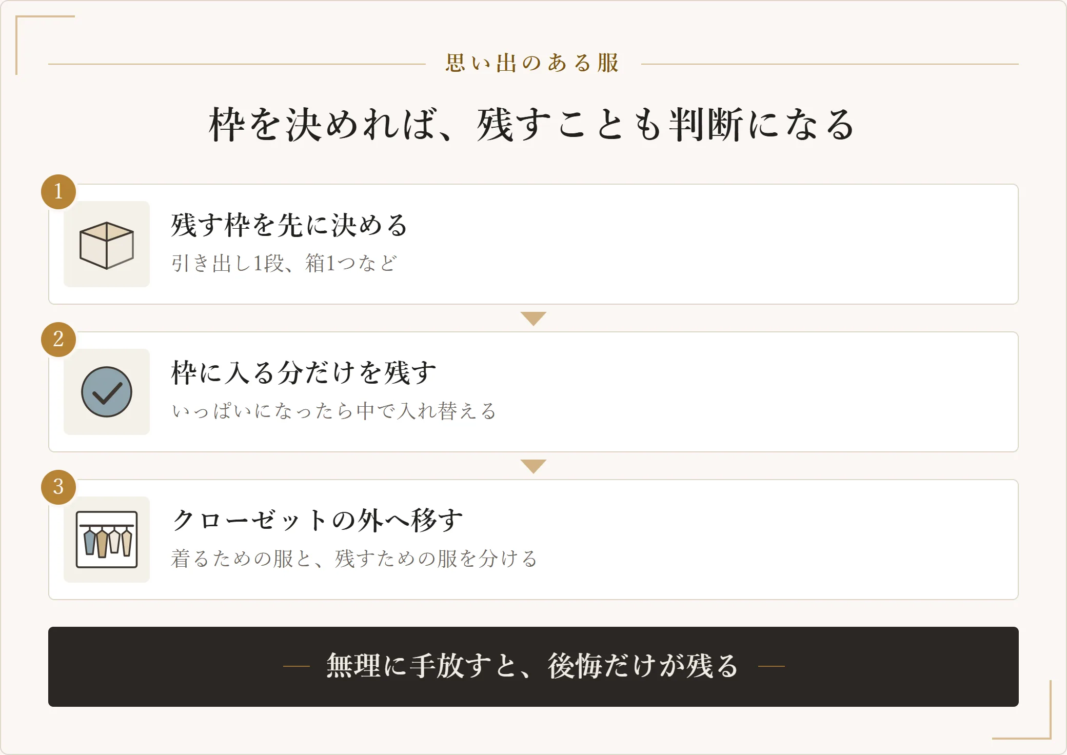 思い出のある服を残す進め方として、残す枠を先に決め、枠に入る分だけ残し、クローゼットの外へ移す3手順を示した図