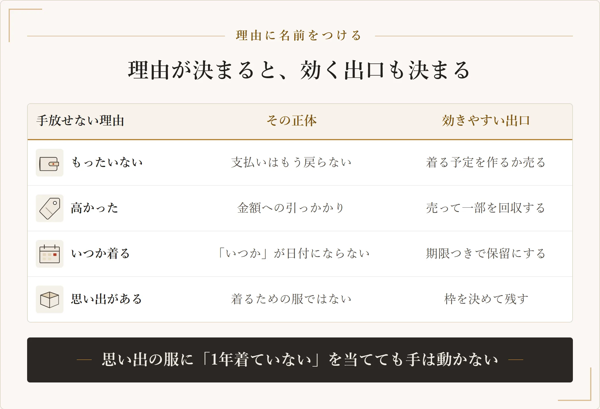 服を手放せない理由をもったいない・高かった・いつか着る・思い出の4つに分け、それぞれに効きやすい出口を対応させた表