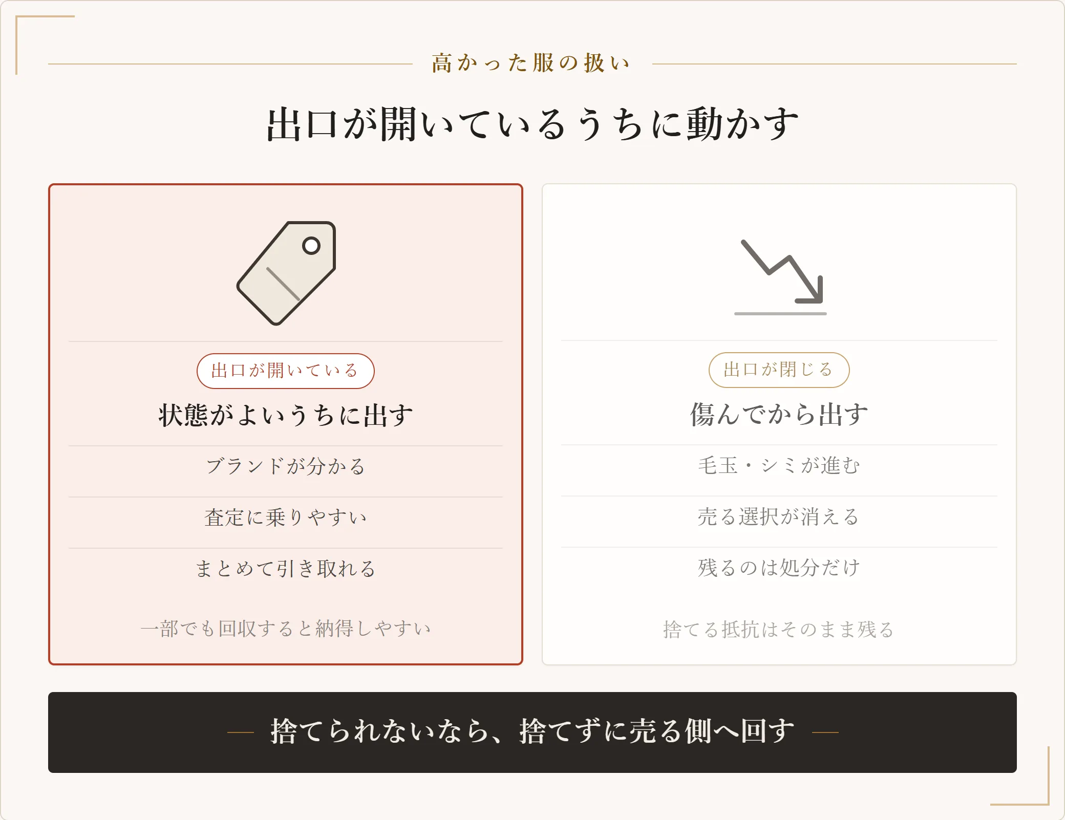 高かった服を状態がよいうちに売る場合と傷んでから出す場合を比べ、傷むと売るという出口そのものが閉じることを示した対比図