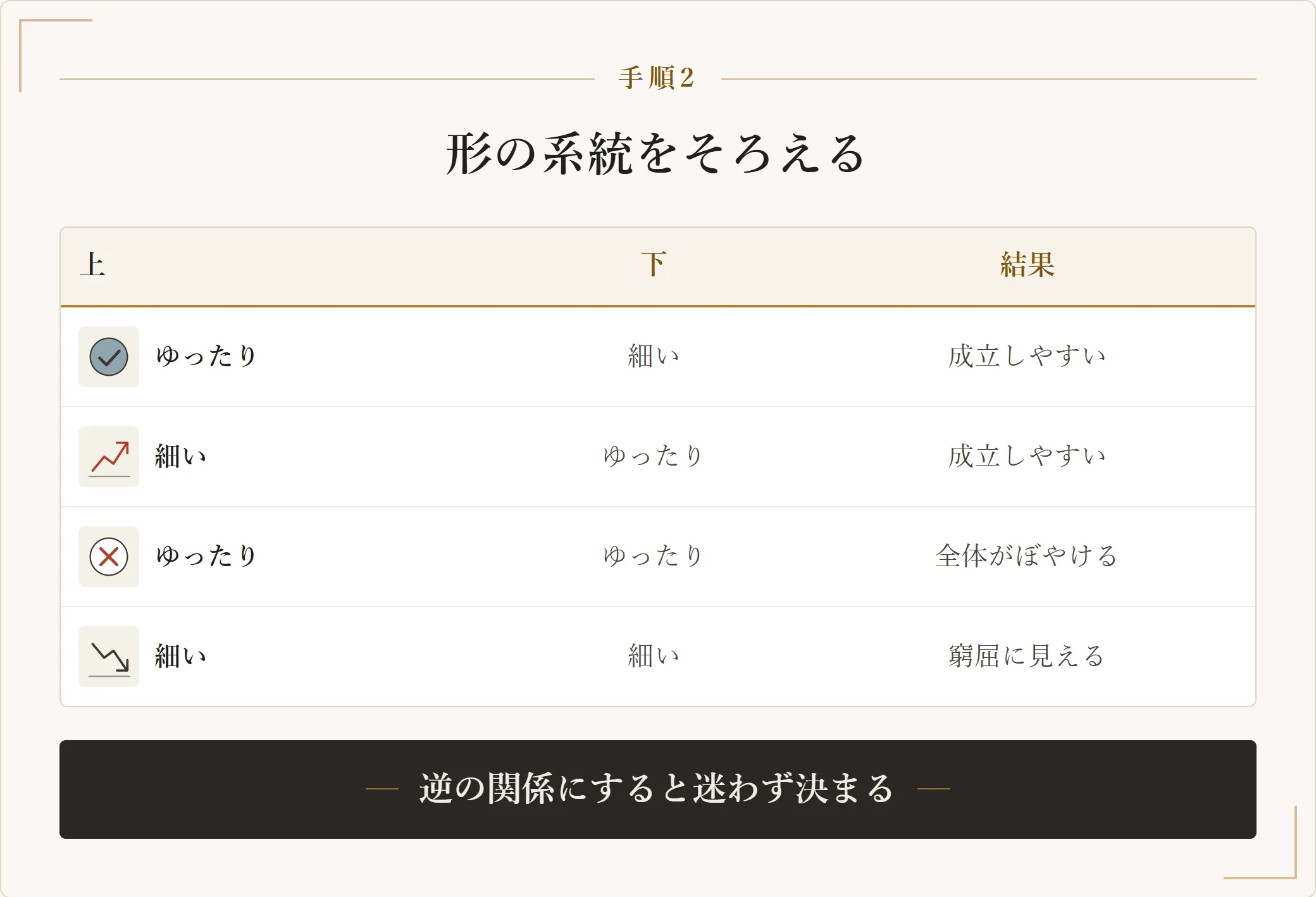 服の形を上下で逆にする組み合わせ表。ゆったりと細いを組み合わせると成立しやすく、同じ系統を重ねるとぼやけるか窮屈になることを示した図