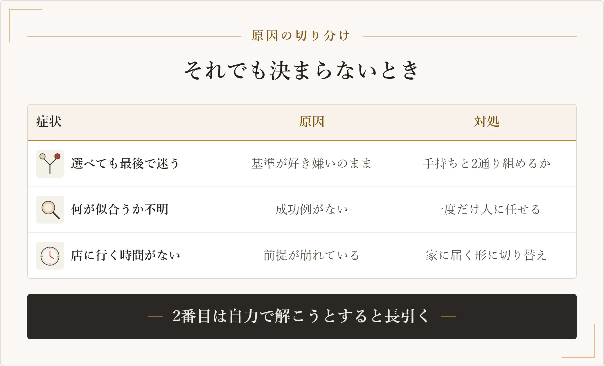服選びで決まらないときの症状・原因・対処の対応表。基準が好き嫌いのまま、成功例がない、時間がないの3パターンを示した図