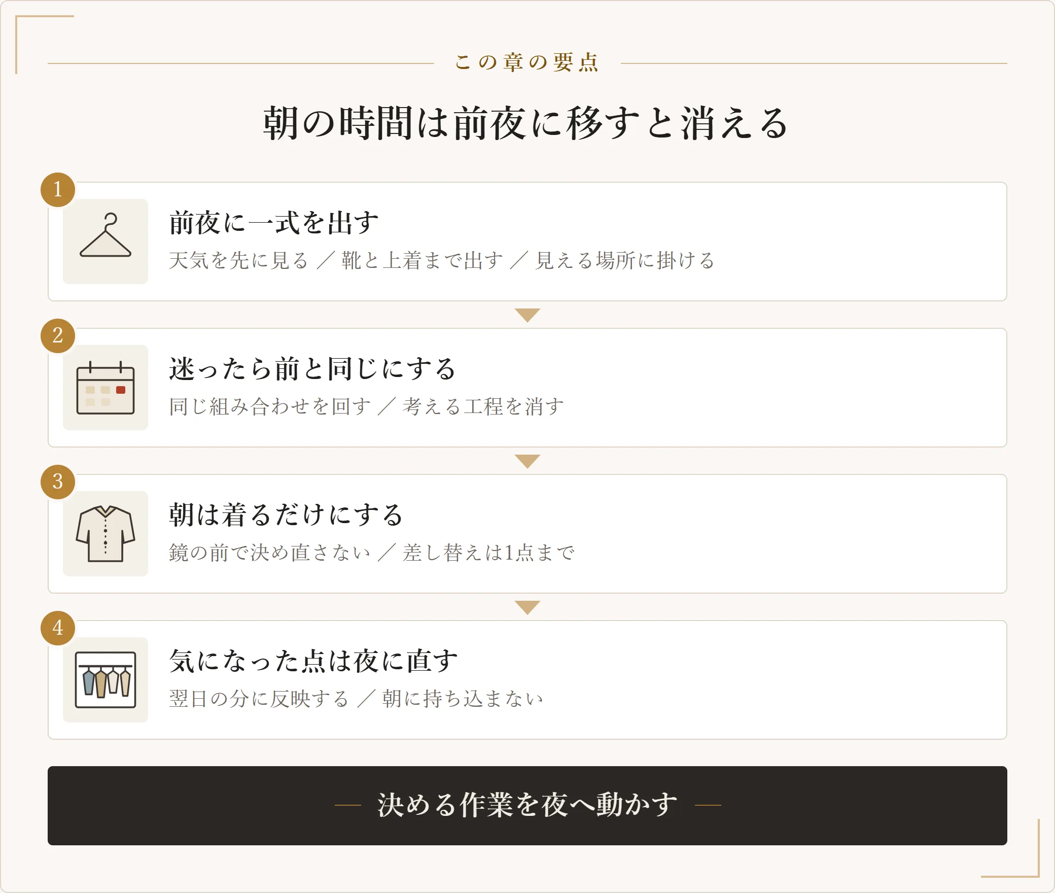 前夜に一式を出す、迷ったら前と同じにする、朝は着るだけにする、変えるのは夜にするという4段の手順図