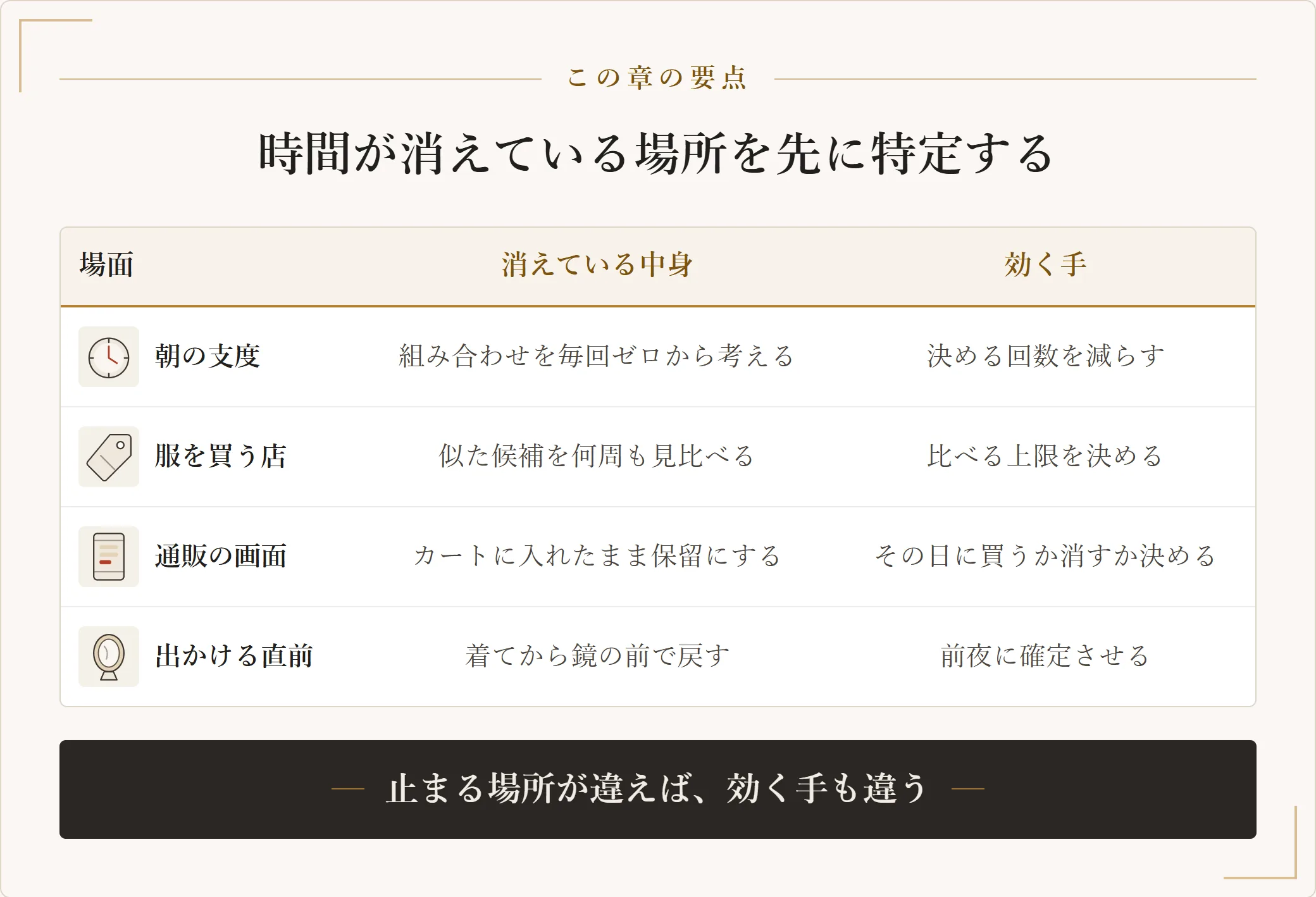 朝の支度・店・通販・出かける直前の4つの場面ごとに、時間が消えている中身と効く手を並べた表
