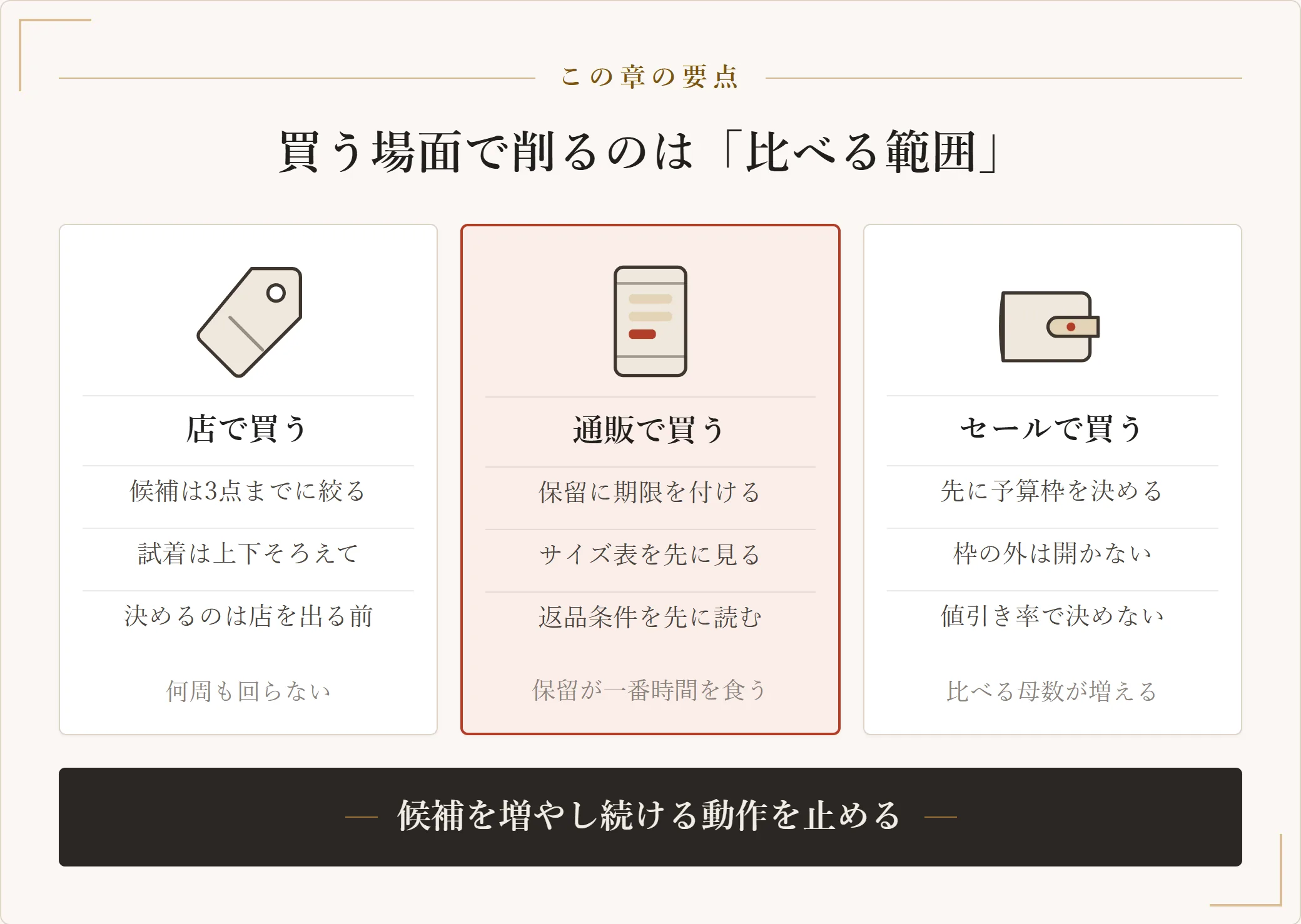 店・通販・セールの3つの買い方ごとに、比べる範囲を絞るための線引きを並べたカード図