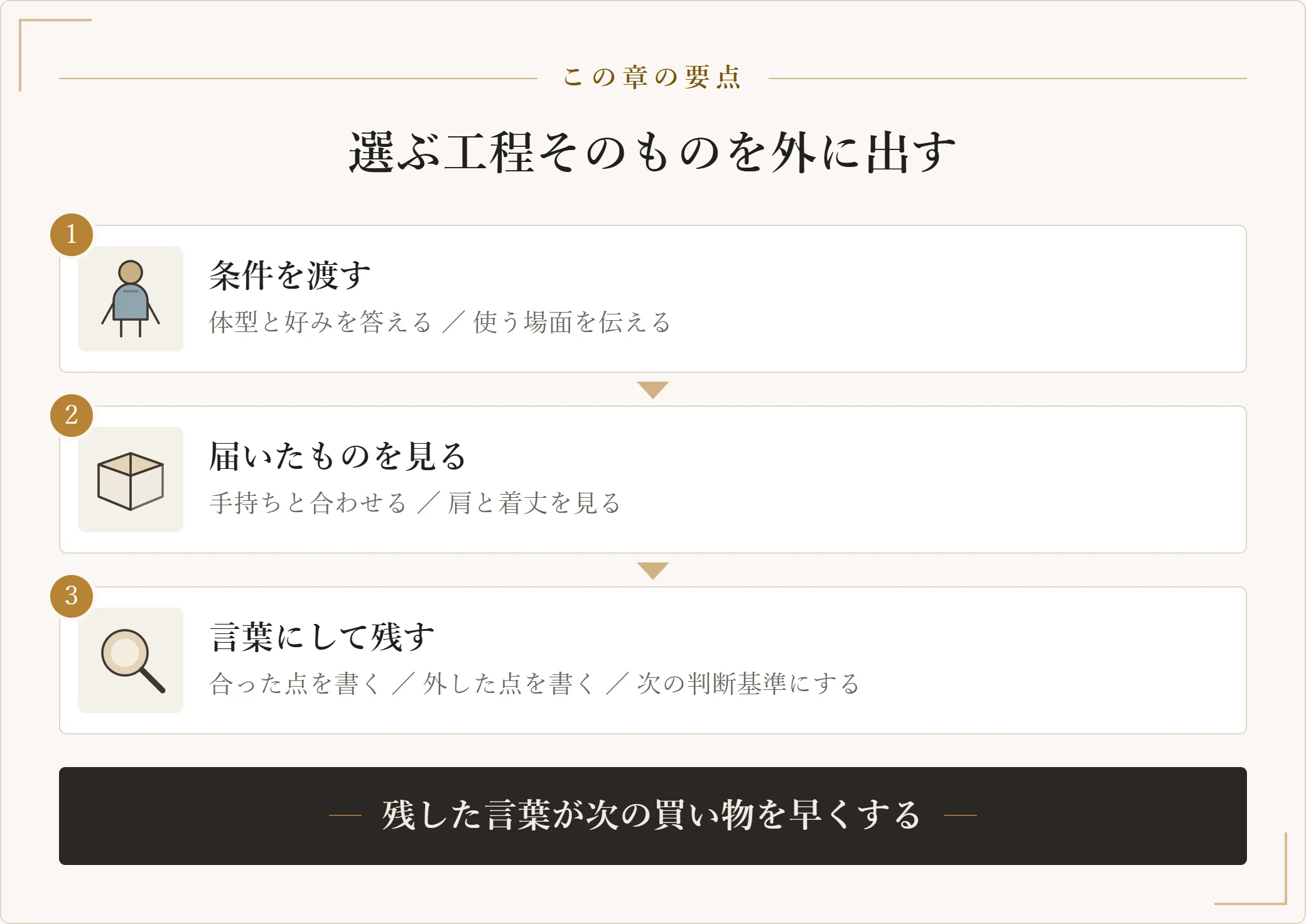 選ぶ工程を外に出したあとに、合った点と合わなかった点を言葉にして次の基準に変えるまでの3段の手順図