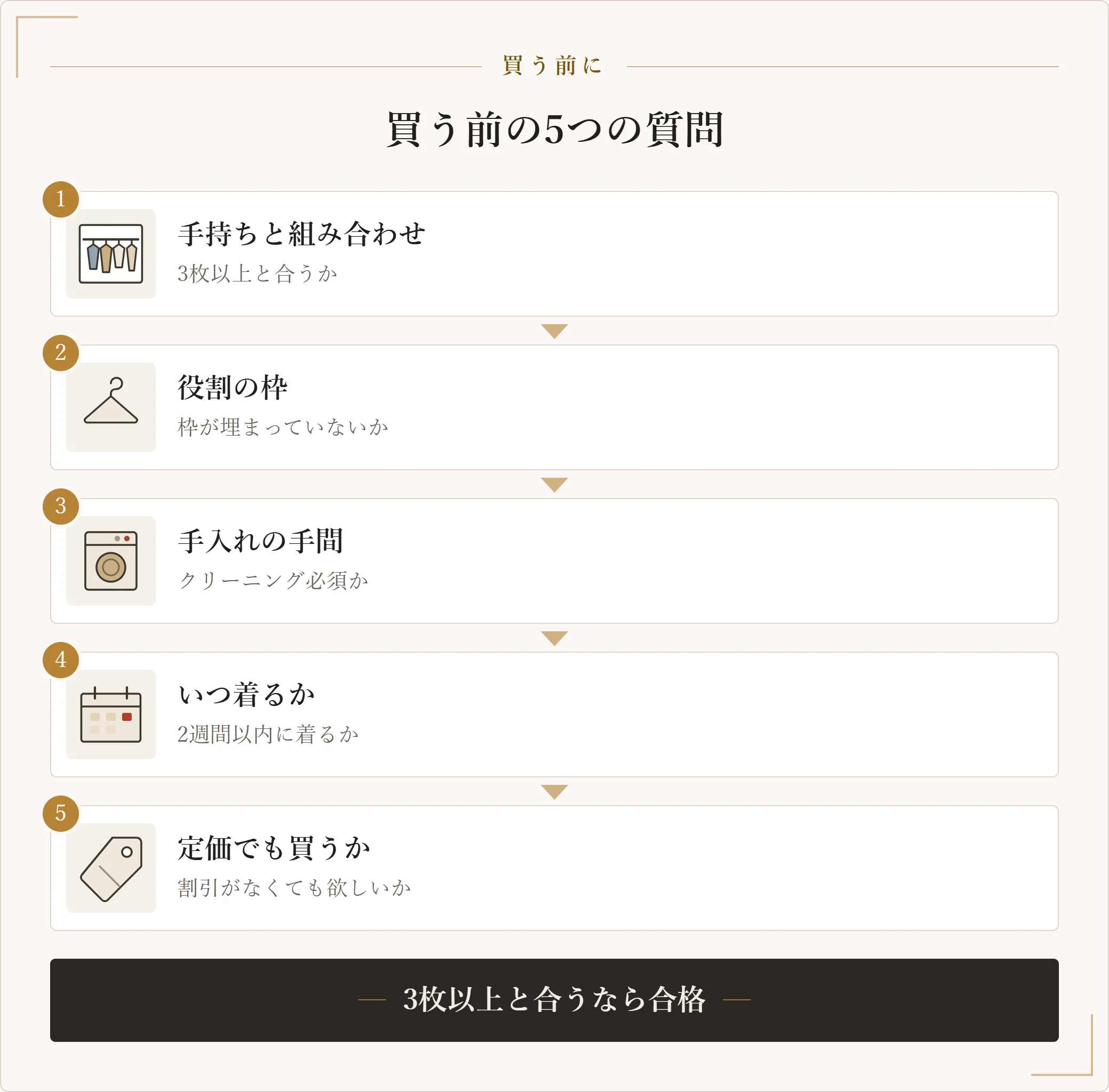 服を買う前に確認する5つの質問。手持ちとの組み合わせ、役割の枠、手入れの手間、いつ着るか、定価でも買うかを順に示した図