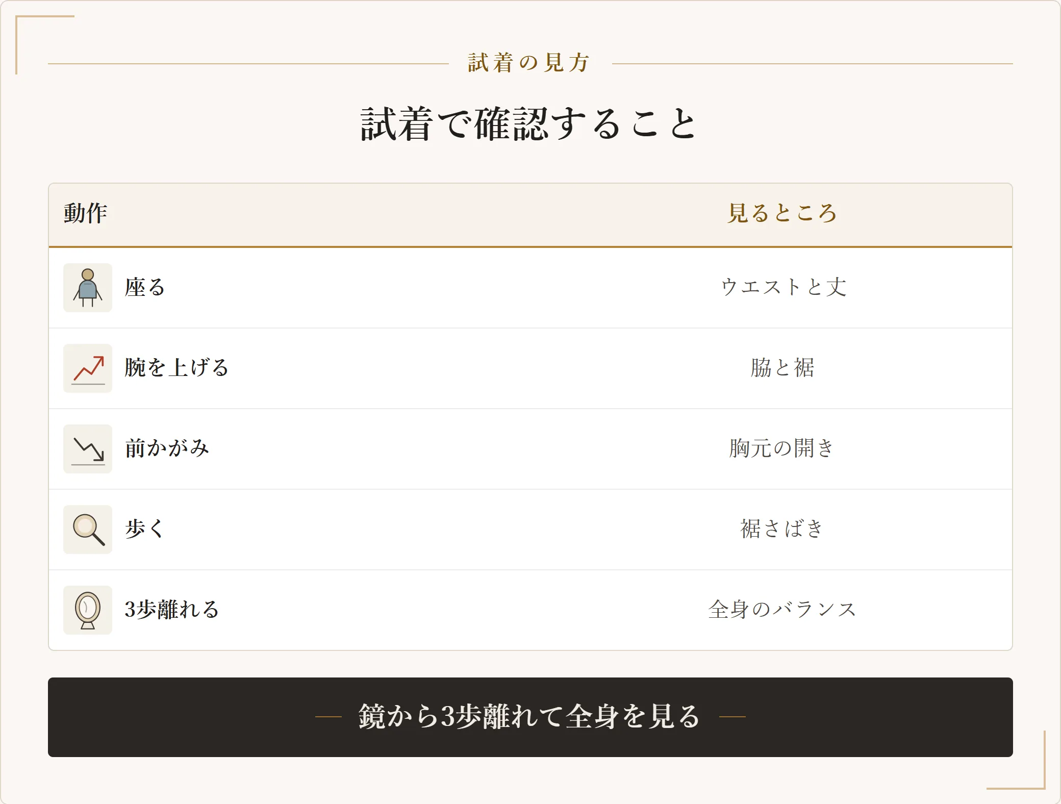 試着で確認する5つの動作表。座る、腕を上げる、前かがみになる、歩く、鏡から3歩離れるでそれぞれ見るところを示した図