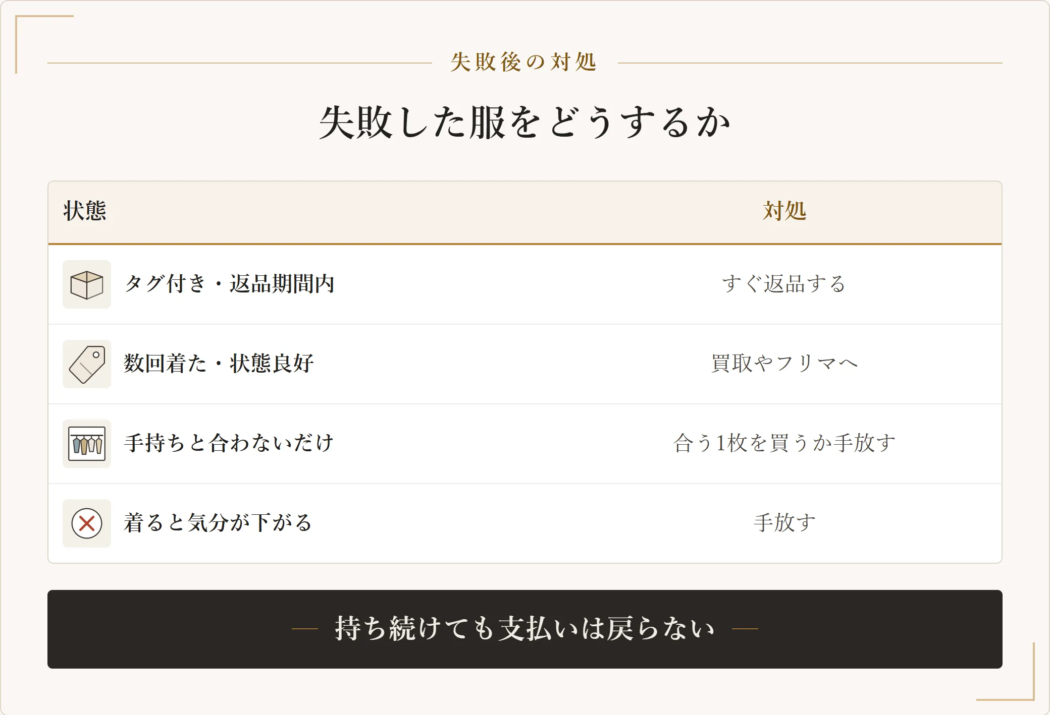 失敗した服の状態別対処表。タグ付きなら返品、数回着たなら買取、合わないだけなら1枚買い足すか手放す、気分が下がるなら手放すことを示した図