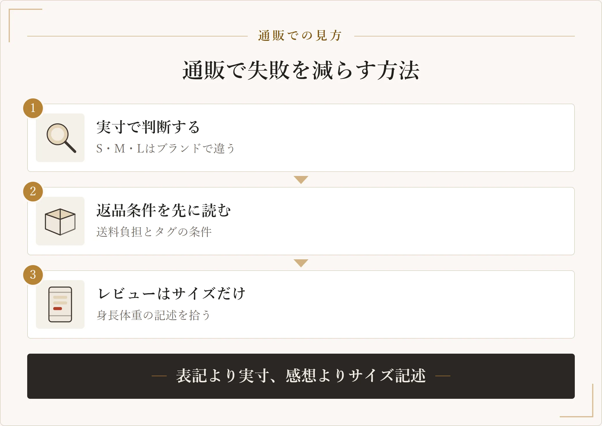 通販で失敗を減らす3つの方法。実寸で判断する、返品条件を先に読む、レビューはサイズの記述だけ読むことを示した図