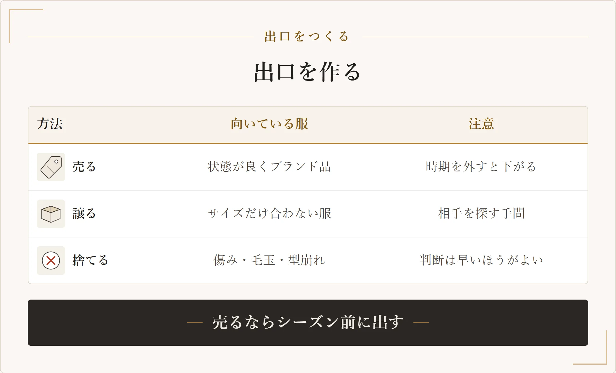 服の出口を作る3つの方法の対応表。売る、譲る、捨てるそれぞれの向いている服と注意点を示した図