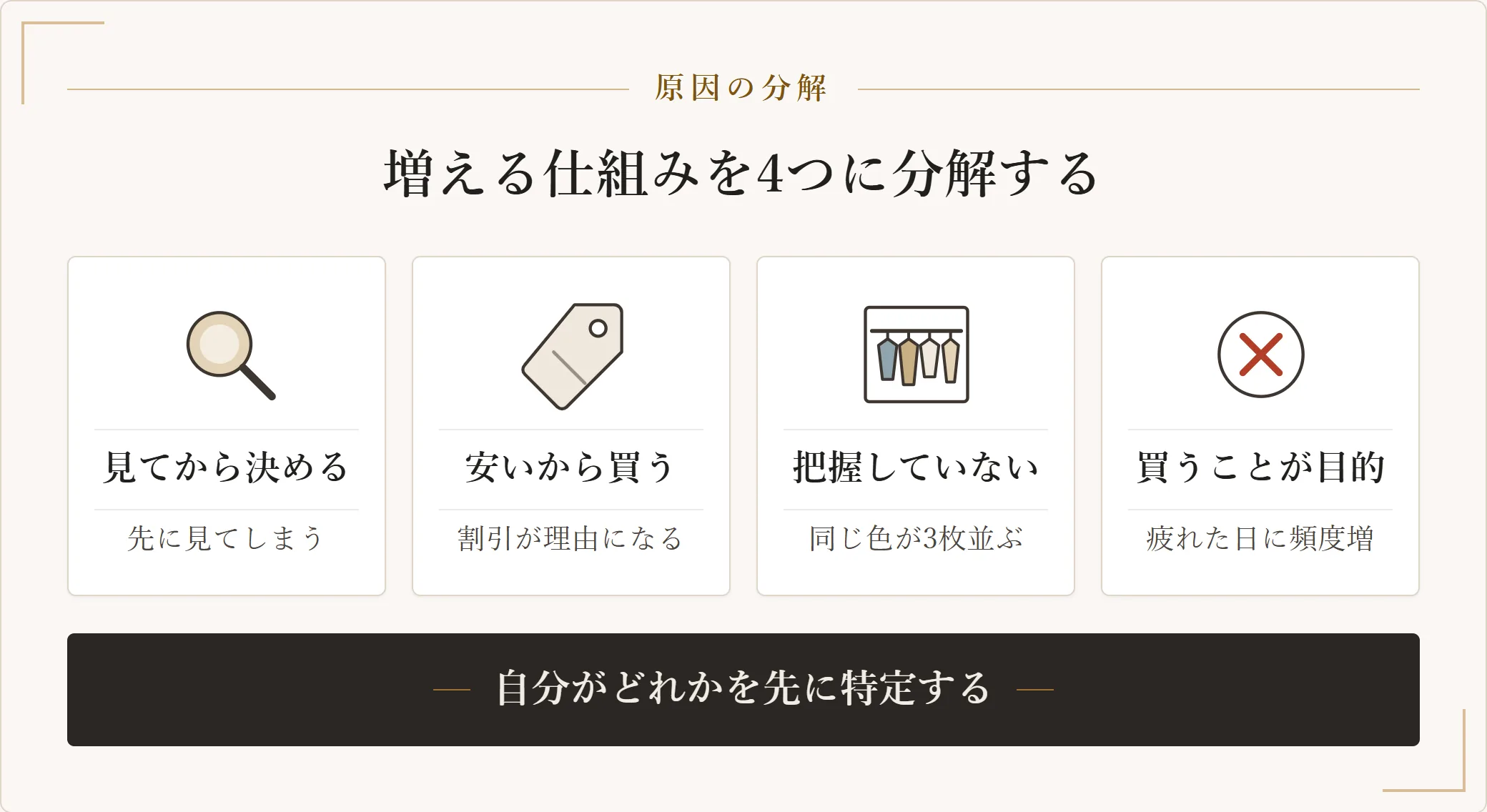 服が増える仕組みを4つに分解した図。見てから決めている、安いから買っている、手持ちを把握していない、買うこと自体が目的の4パターンを示した図