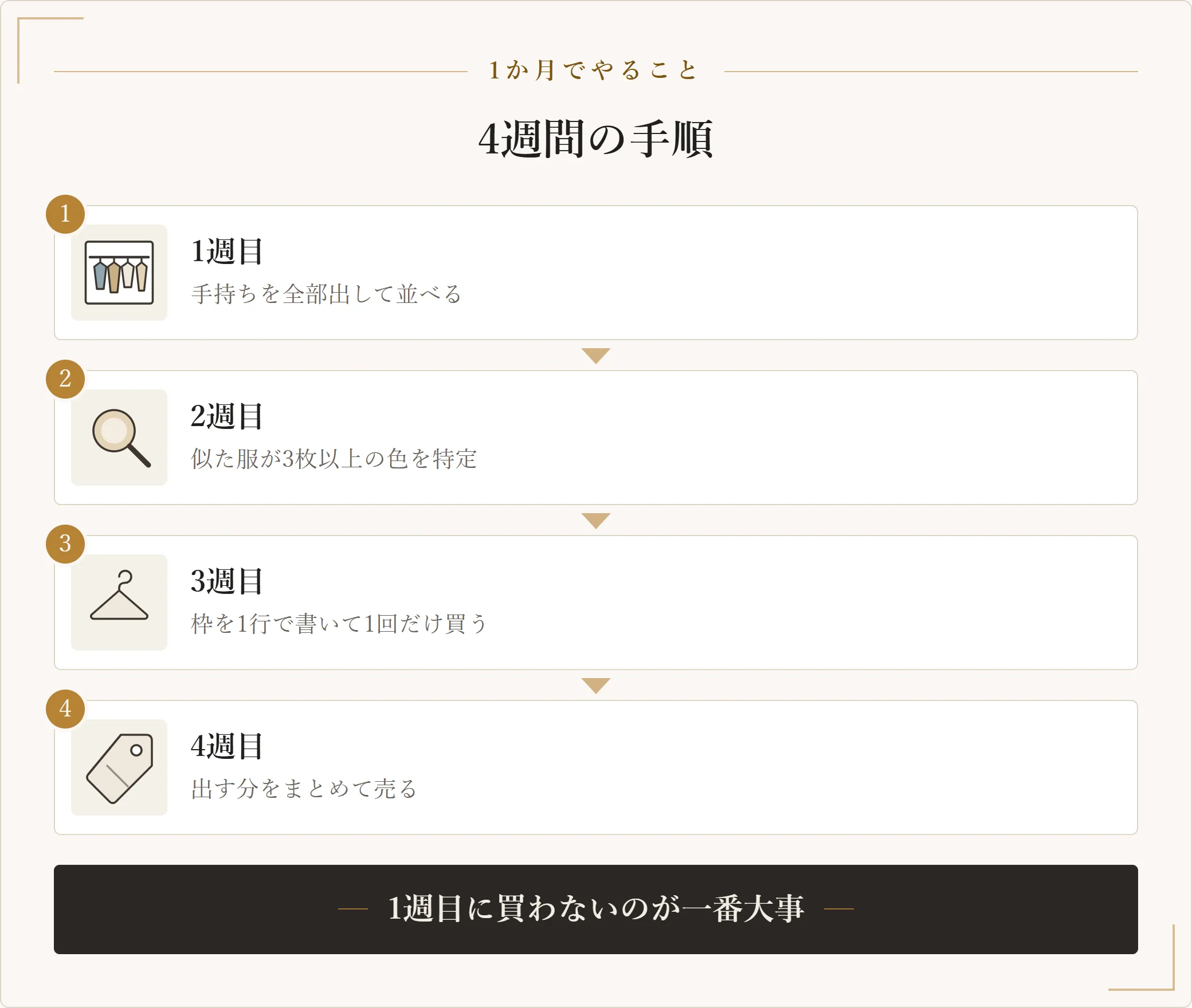 服の買いすぎを止める1か月の手順。1週目に手持ちを並べる、2週目に重複色を特定、3週目に枠を決めて買う、4週目に売ることを示した図