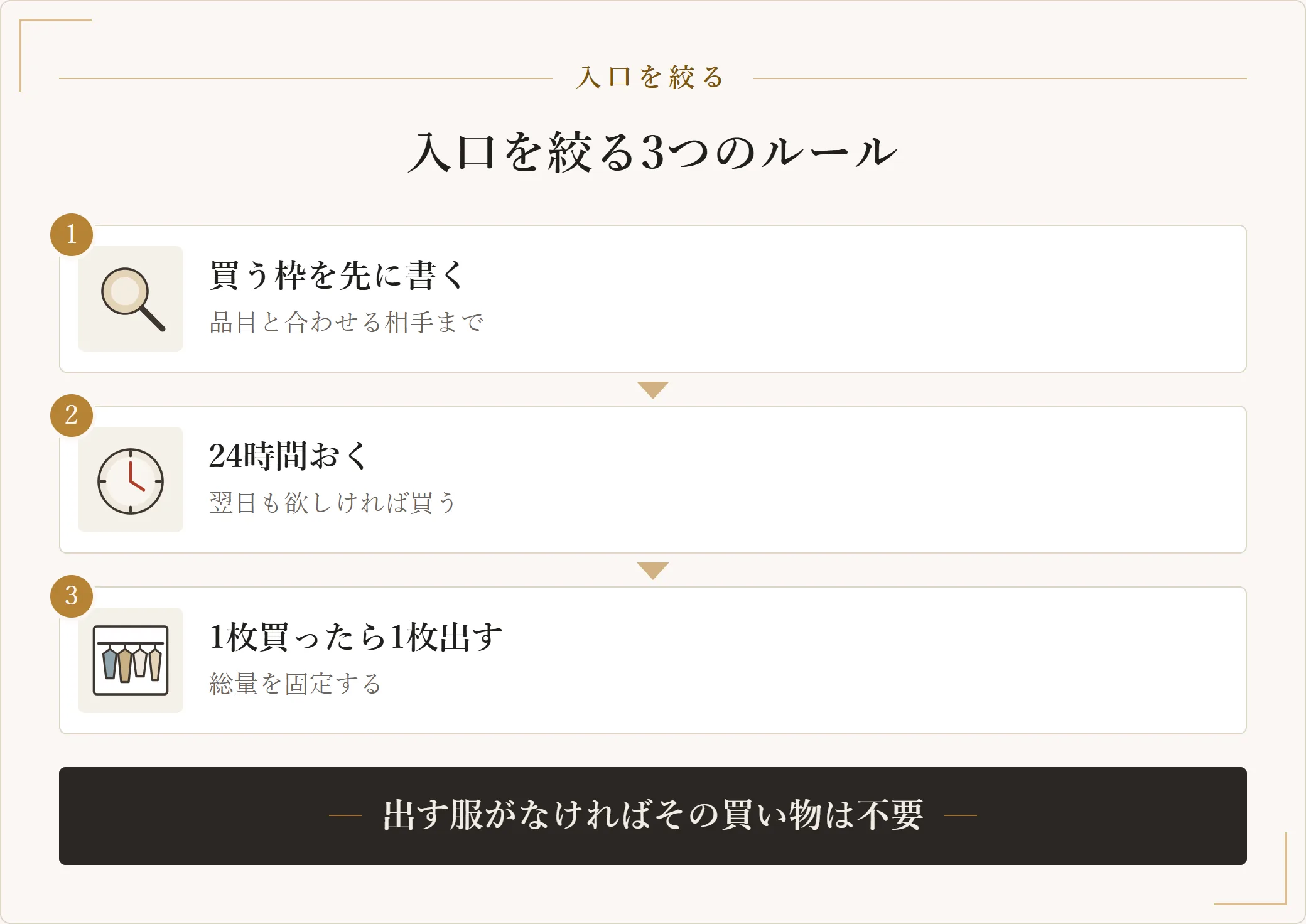 服の買いすぎを止める入口の3ルール。買う枠を先に書く、24時間おく、1枚買ったら1枚出すことを示した図