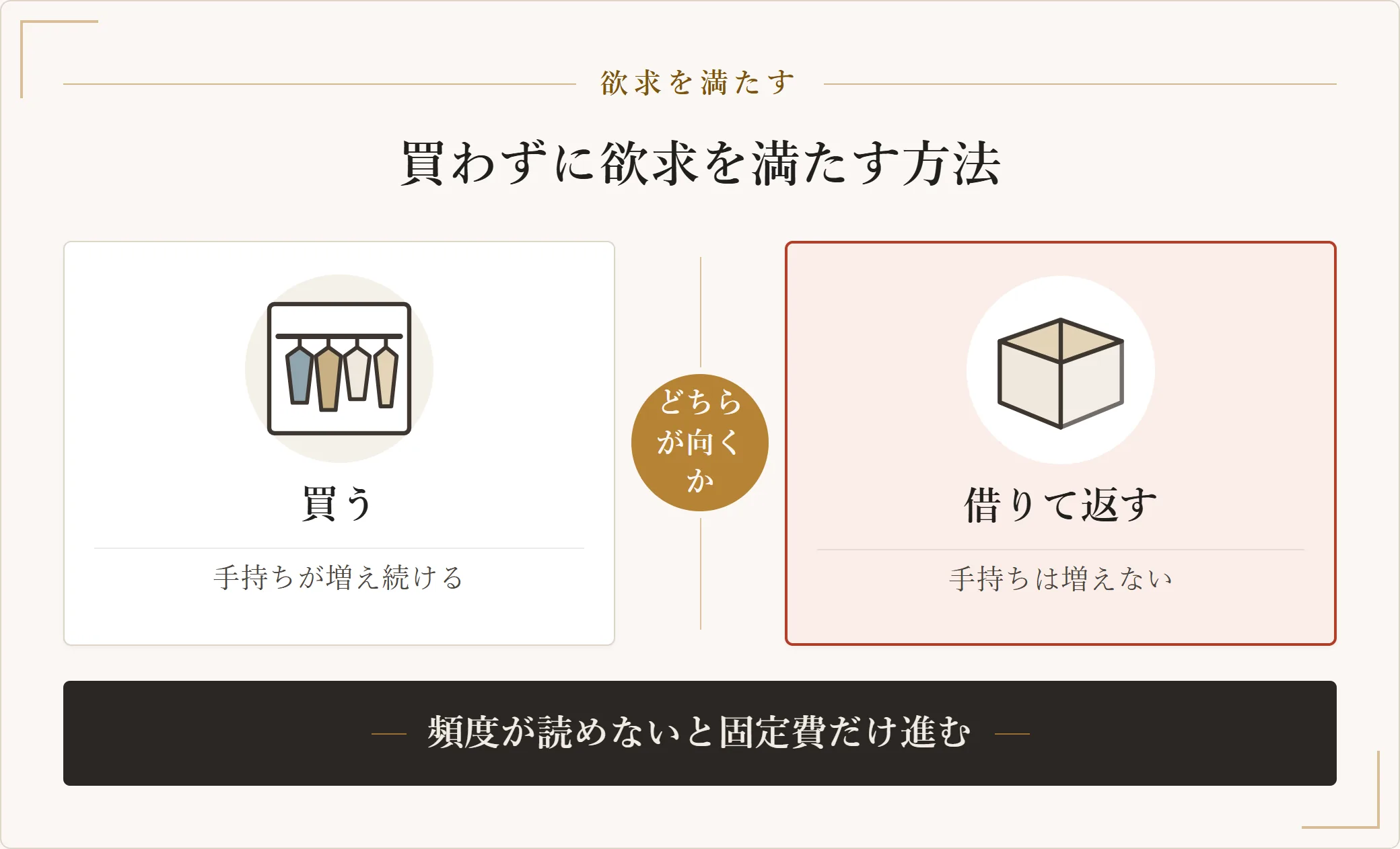 新しい服を着たい欲求を、買う場合と借りて返す場合で比べた図