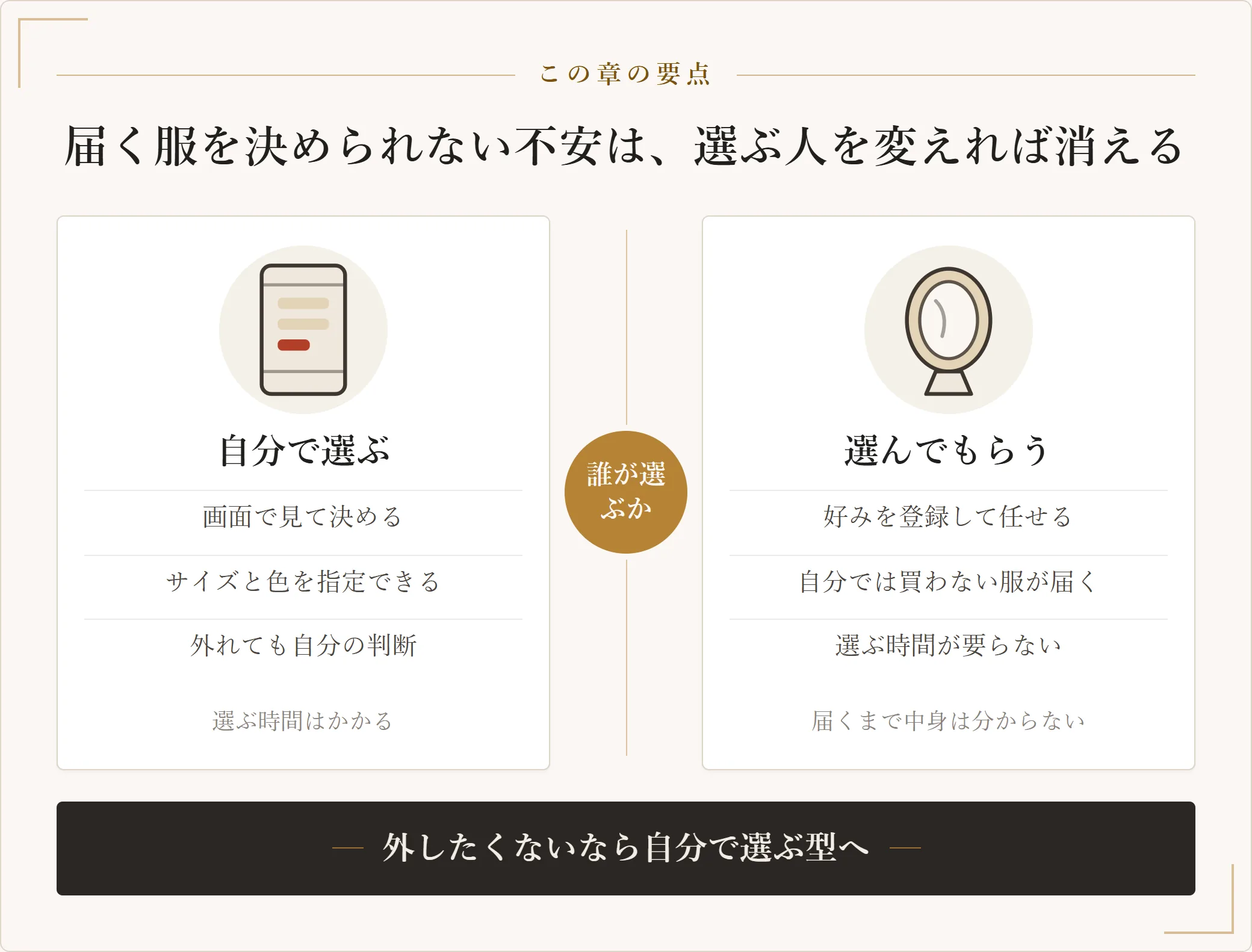 自分で選ぶ型とスタイリストが選ぶ型を左右に並べ、届く服への不安がどちらで解消するかを示した比較図