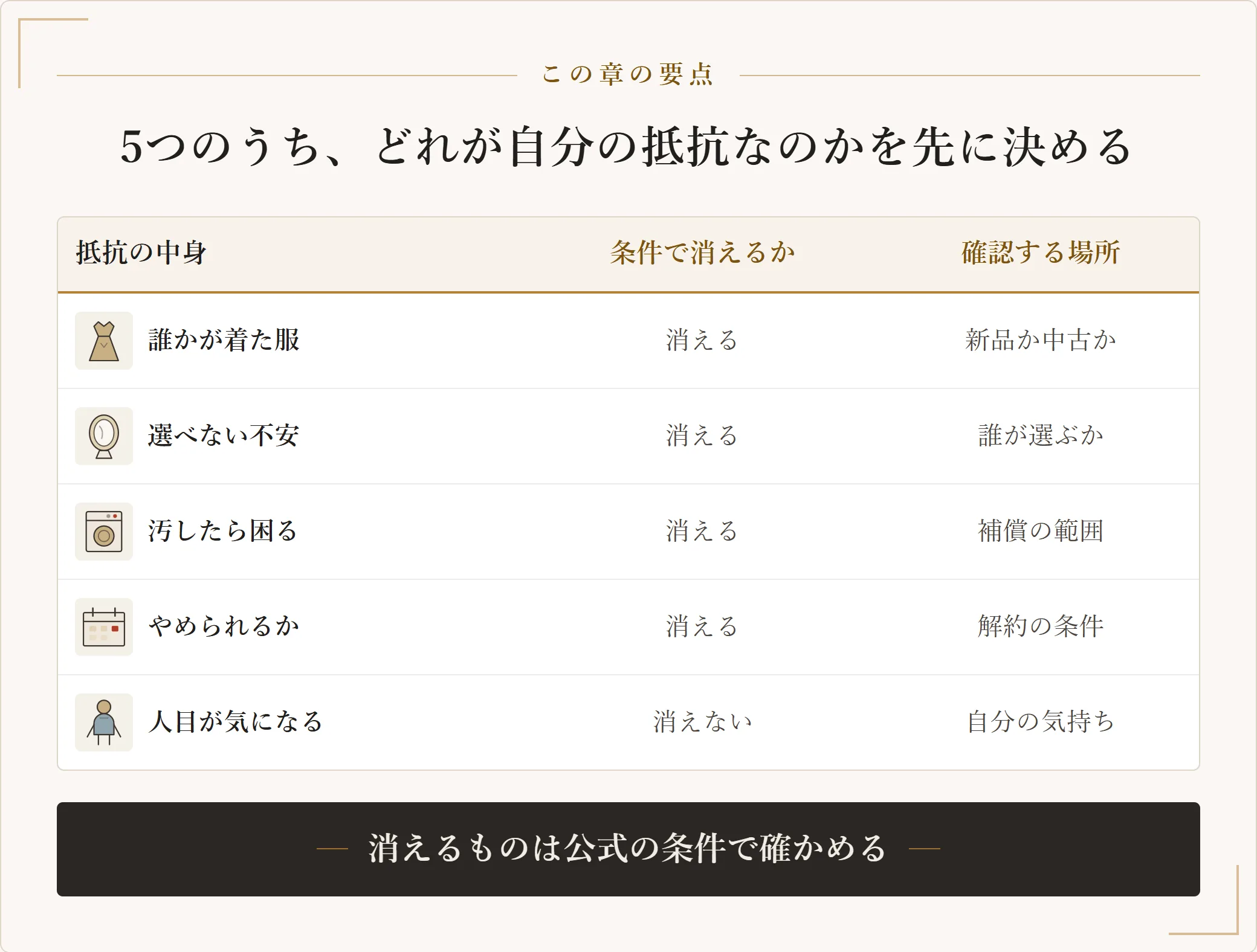 服を借りる抵抗を5種類に分け、それぞれが条件で消えるかどうかと、確認する場所をまとめた表