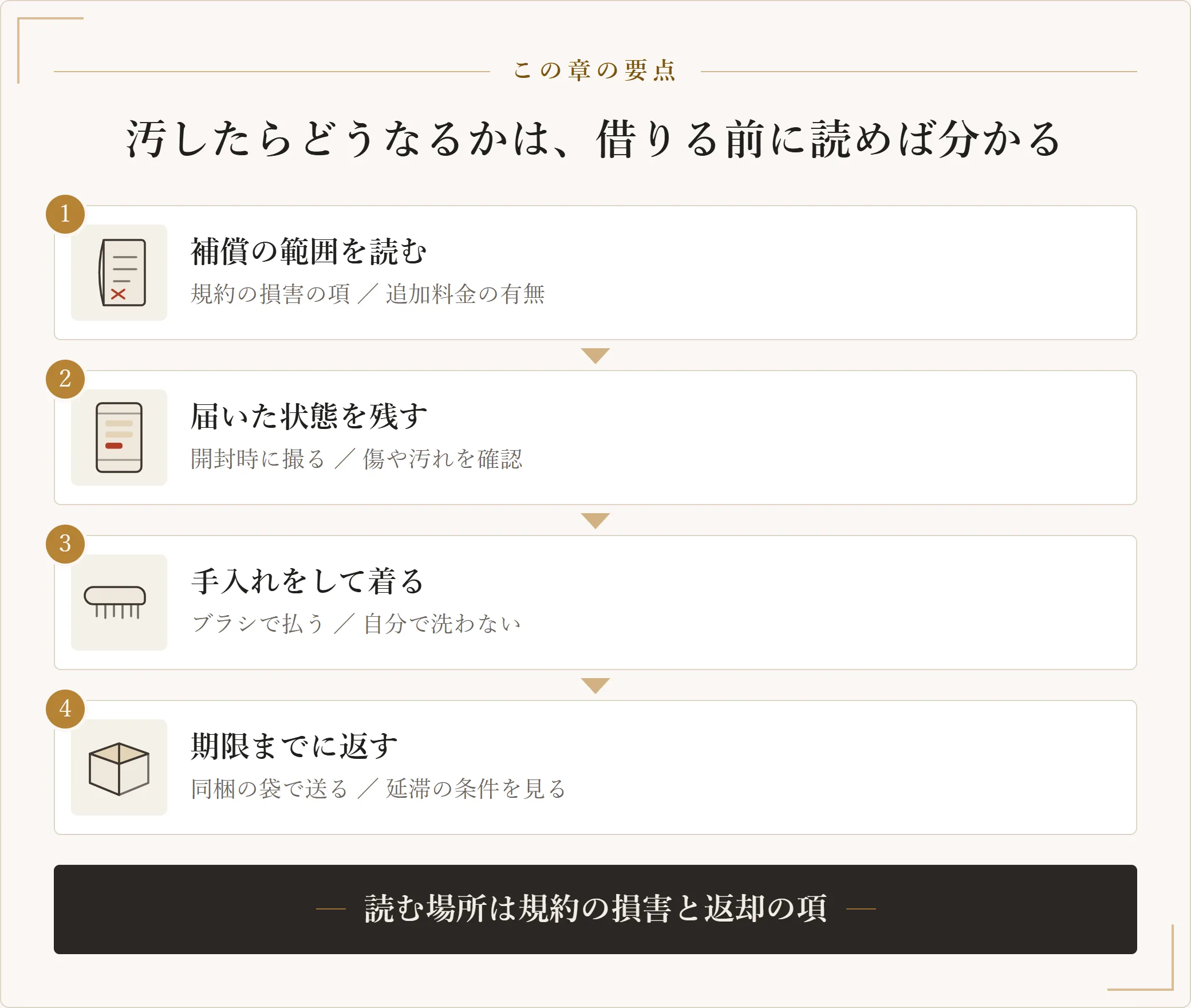 借りる前に補償の範囲を読む、届いたら状態を撮る、着る、返すという四段階の手順を示した図