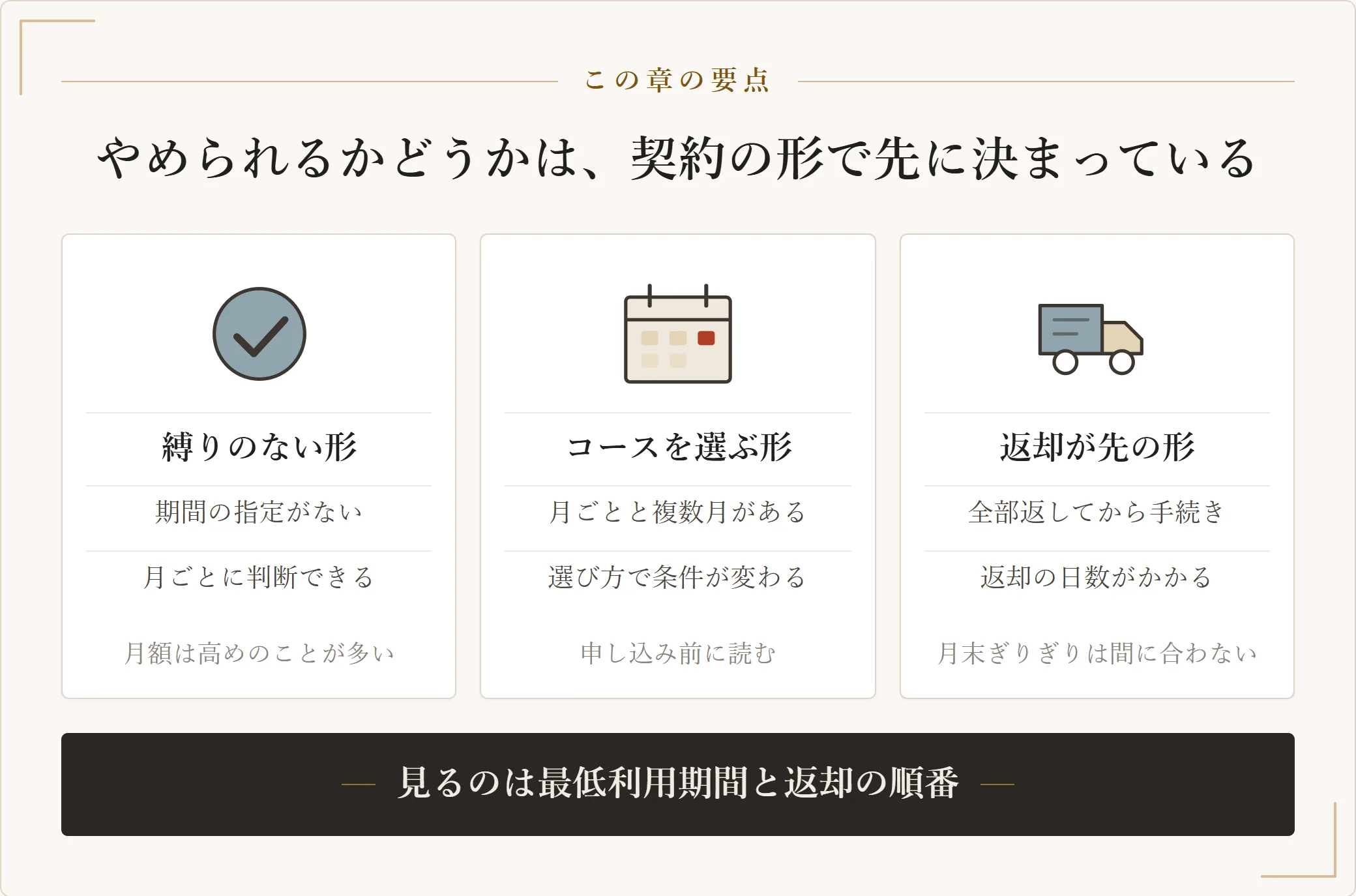 縛りのない形、コースを選ぶ形、返却が済むまで手続きできない形の三つに分けて解約条件を示した図