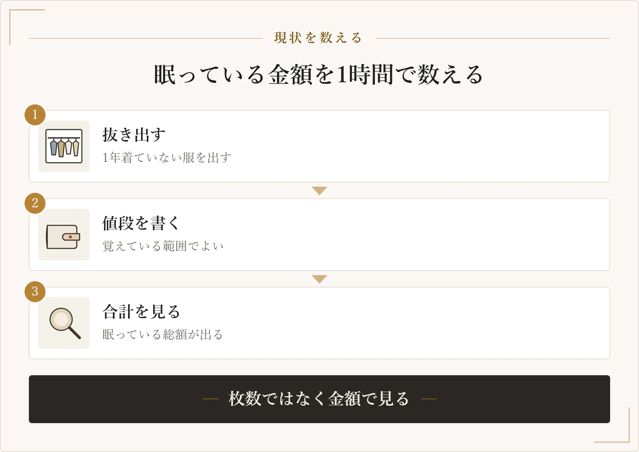 クローゼットに眠っている服の金額を数える手順を示した図。着ていない服を抜き出し、買った値段を書き、合計を見るまでの3段階の図