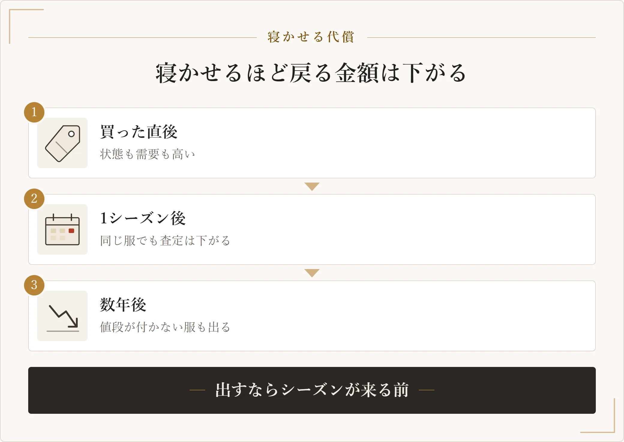 着ない服を寝かせている間に買取で戻る金額が下がっていく流れを示した図。買った直後、1シーズン後、数年後の3段階で状態と需要が落ちることを示した図