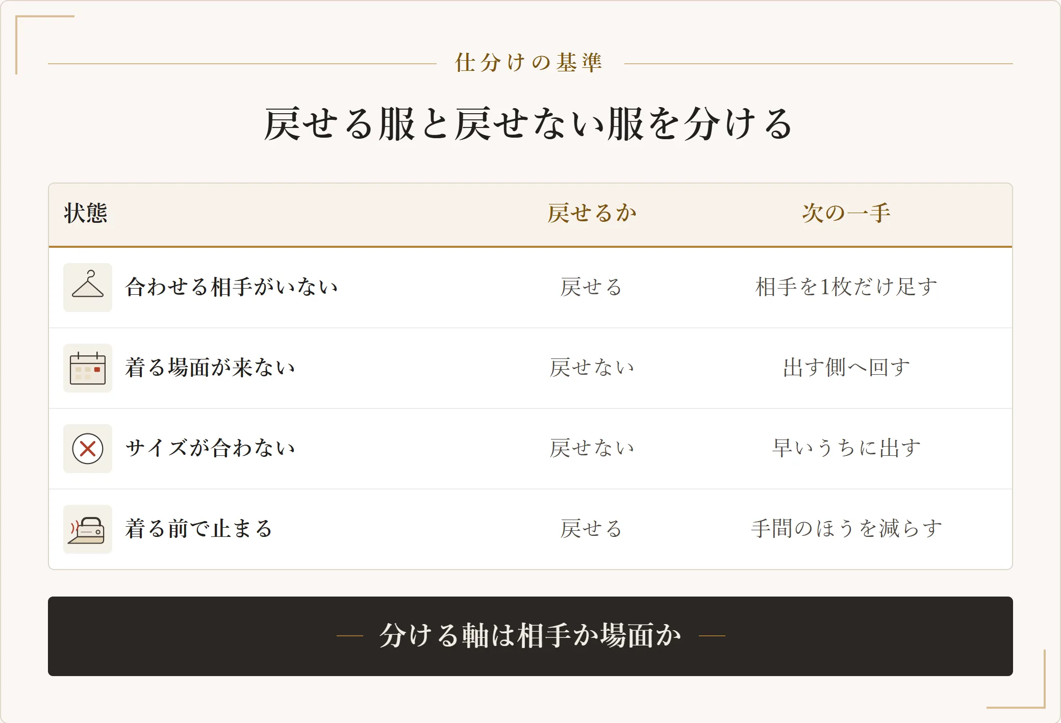 着ていない服が着る側へ戻せるかどうかを状態別に判定した表。合わせる相手がいない、場面が来ない、サイズが合わない、手入れで止まるの4状態と次の一手を示した図
