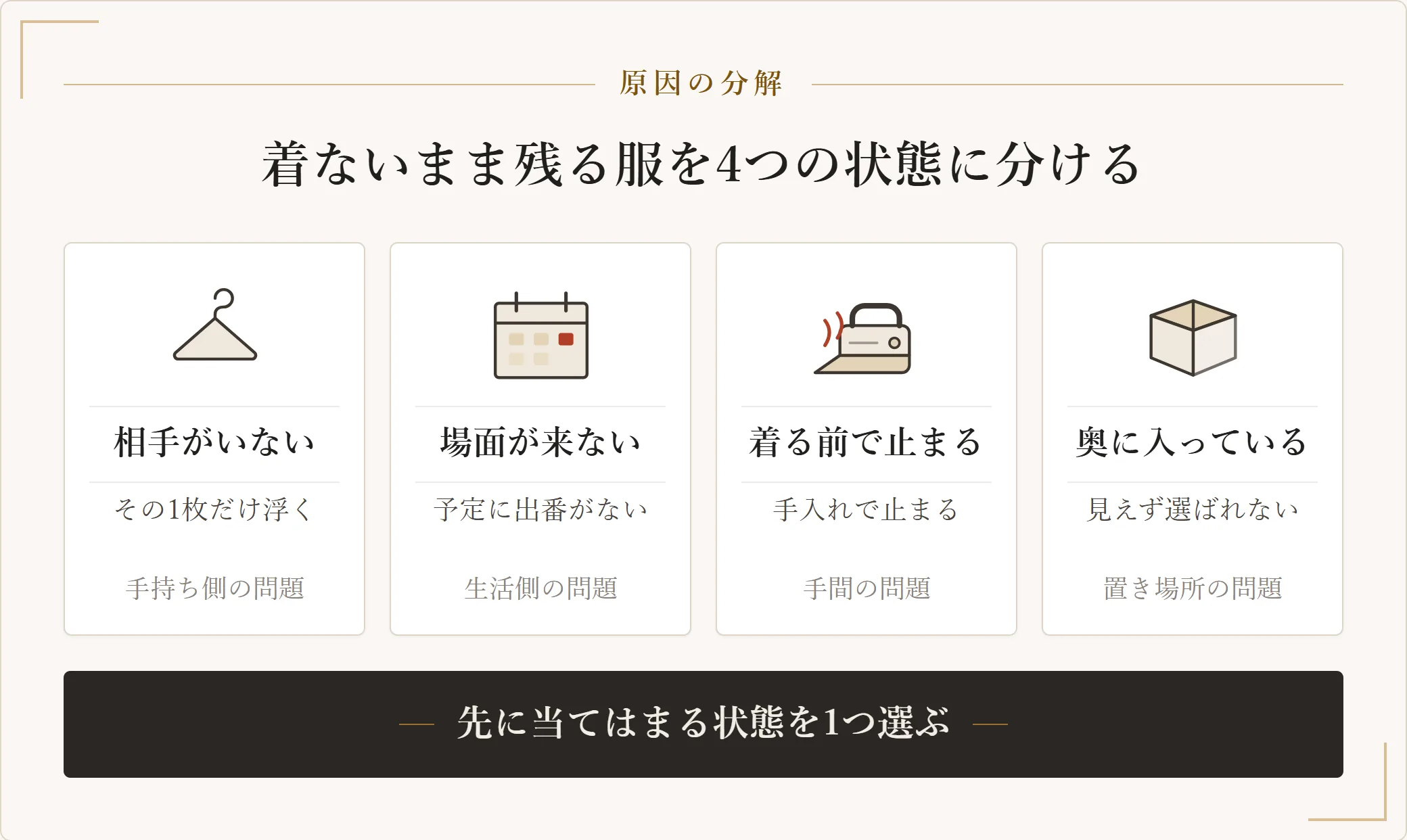 着ないまま残る服の4つの状態を示した図。合わせる相手がいない、着る場面が来ない、着る前の手入れで止まる、見えない場所にあるの4つに分けた図