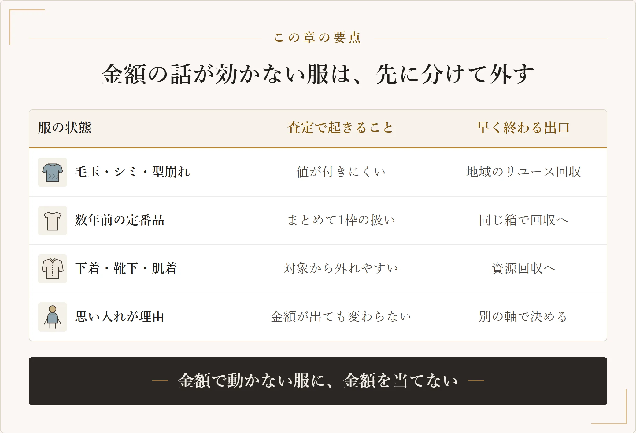 買取で値が付きにくい服や金額では判断が変わらない服を並べ、それぞれ早く終わる出口を示した表