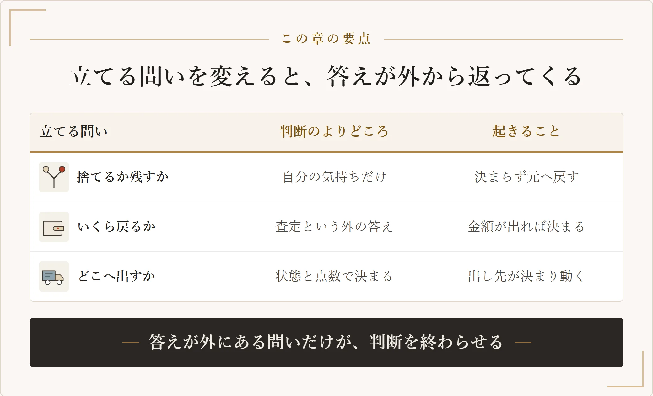 捨てるか残すかという問いといくらで引き取られるかという問いを比べ、後者には査定という外の答えがあるため判断が終わることを示した表