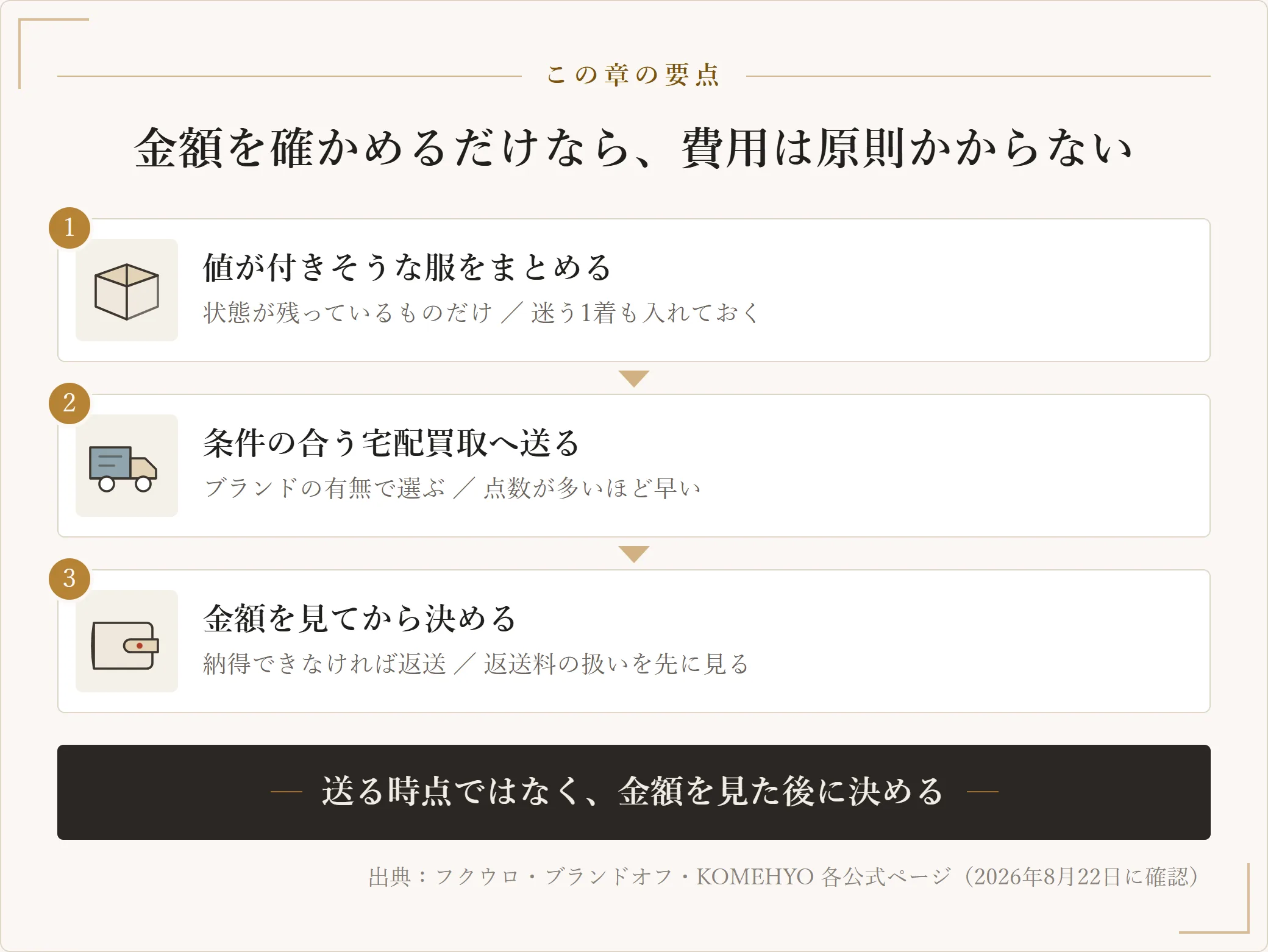 戻る金額を確定させる手順として、値が付きそうな服をまとめる、条件の合う宅配買取へ送る、金額を見てから決めるという三段階を示した図