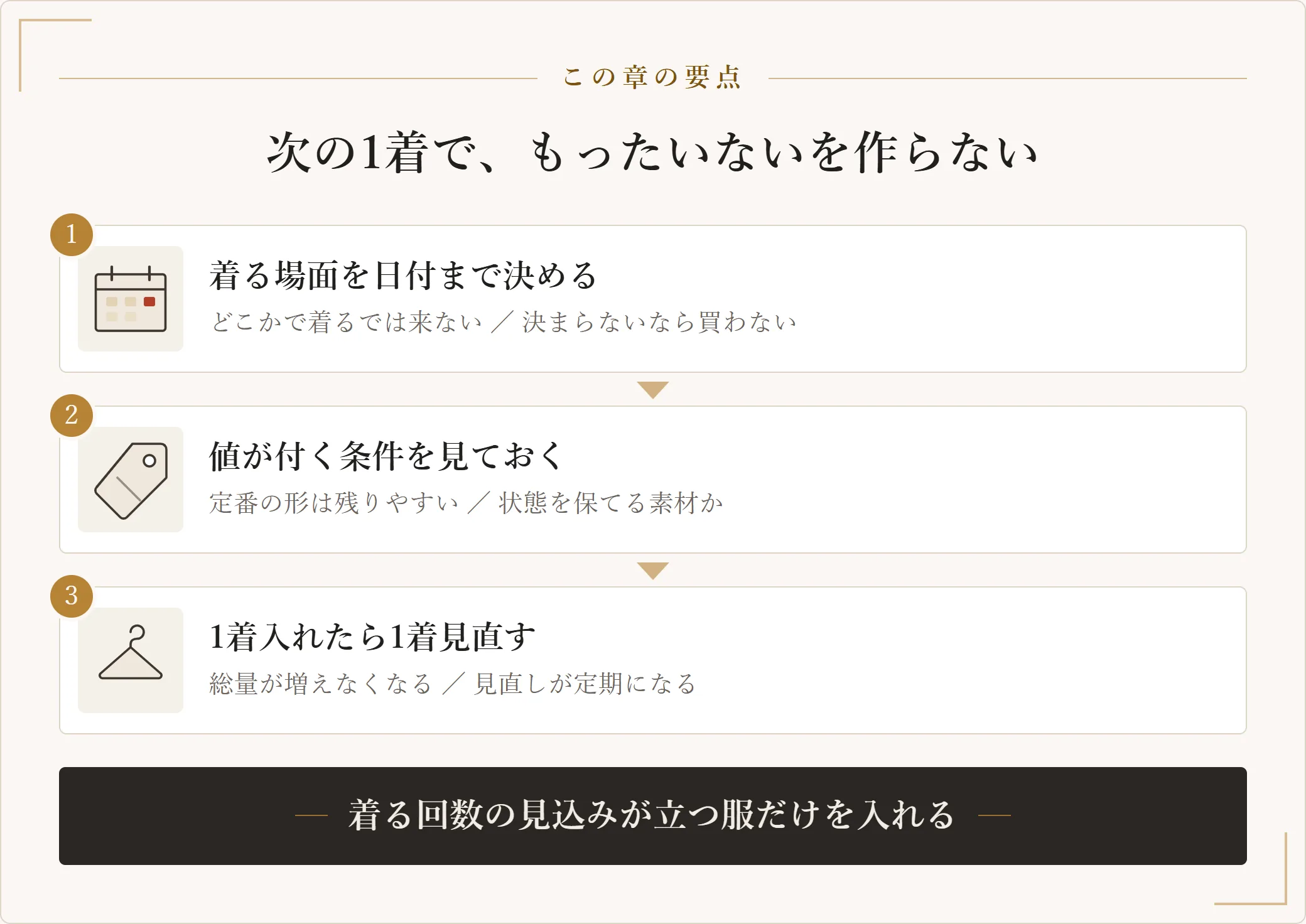 買う時点でもったいないを作らないための手順として、着る場面を日付まで決める、手放すときの値の付きやすさを見る、1着入れたら1着見直すという三段階を示した図