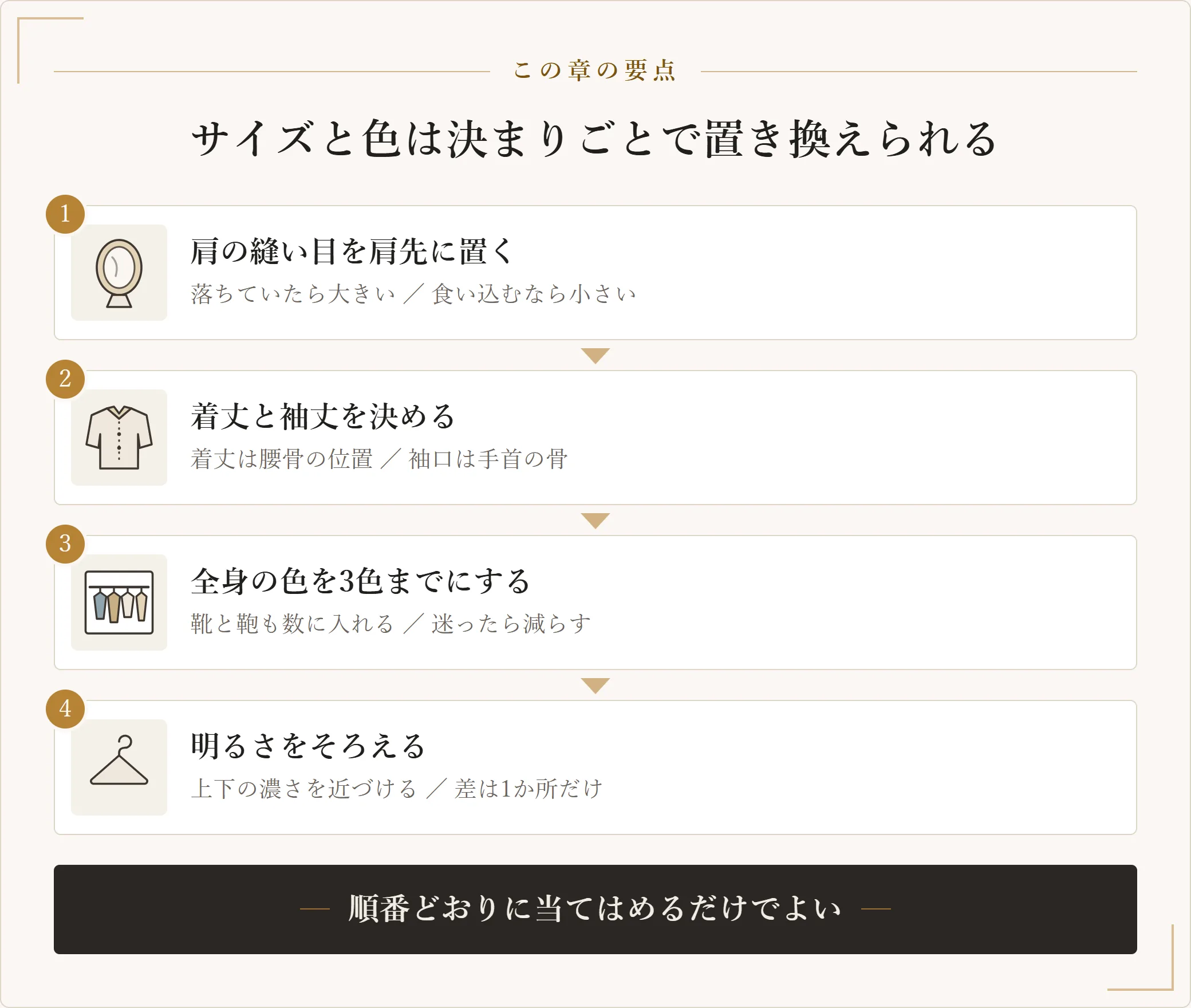 肩の縫い目、着丈と袖丈、色数を3色まで、明るさをそろえるという4段の手順で服を決める図