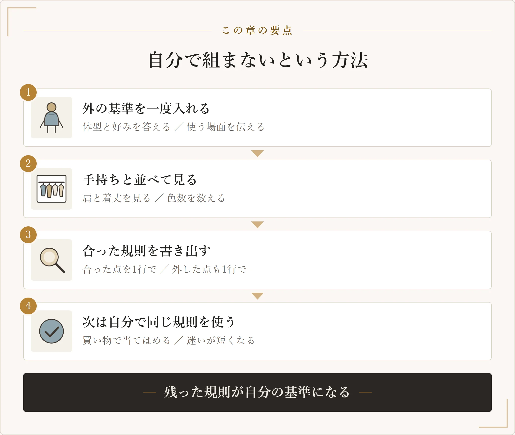 外の基準を一度だけ入れ、手持ちと並べ、合った規則を書き出して次は自分で使うまでの4段の手順図