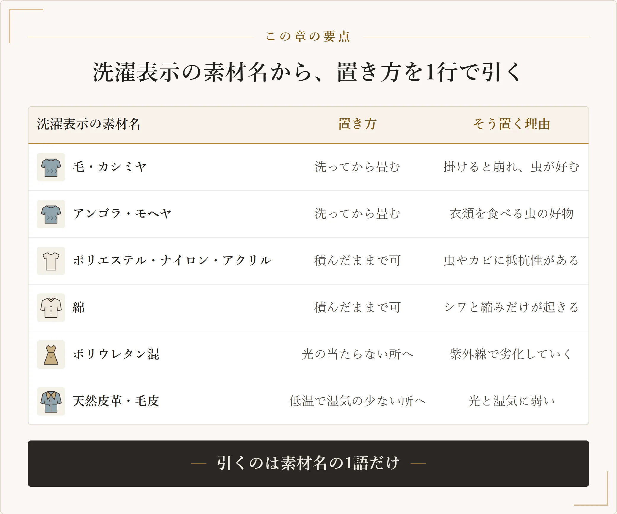 洗濯表示の素材名から置き方を引く早見表。毛やカシミヤとアンゴラやモヘヤは洗って畳む、ポリエステルやナイロンやアクリルは積んだままで可、綿も積んだままで可、ポリウレタン混は光の当たらない所へ、天然皮革と毛皮は低温で湿気の少ない所へ置くと示した表