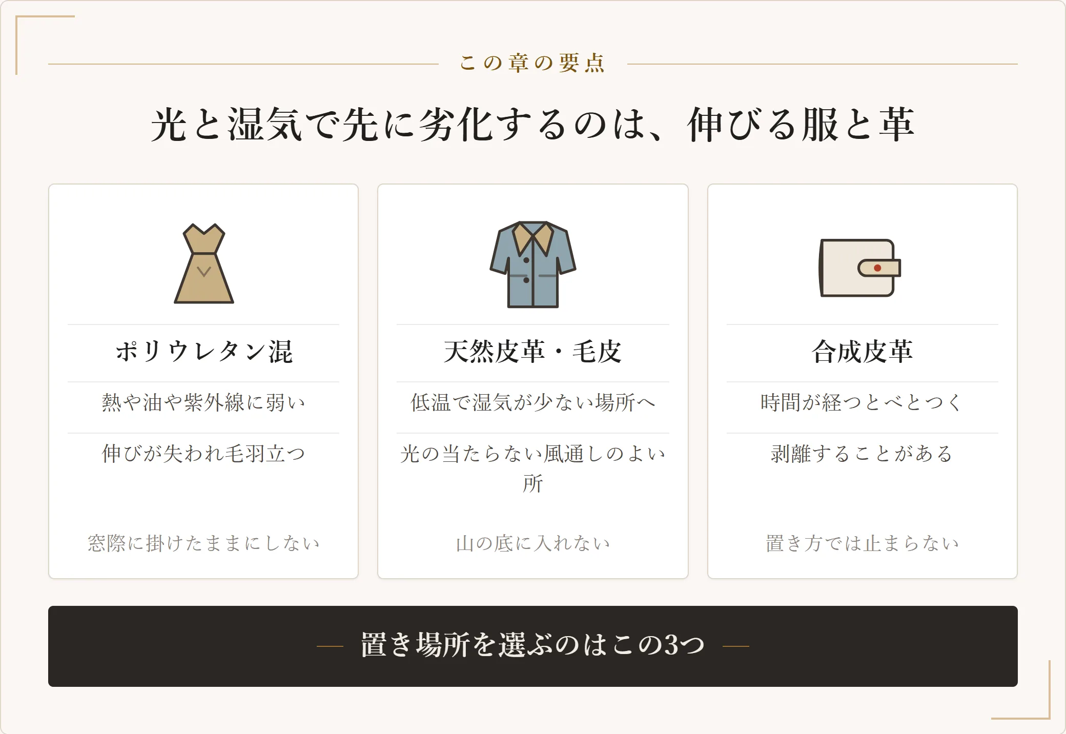 光と湿気で先に劣化する素材を示した図。ポリウレタンは熱や油や薬品や紫外線に弱く劣化するとストレッチ性が失われること、天然皮革と毛皮は低温で湿気が少なく光の当たらない風通しのよいところに収納すること、合成皮革は時間が経つとべとつき剥離することを示した図