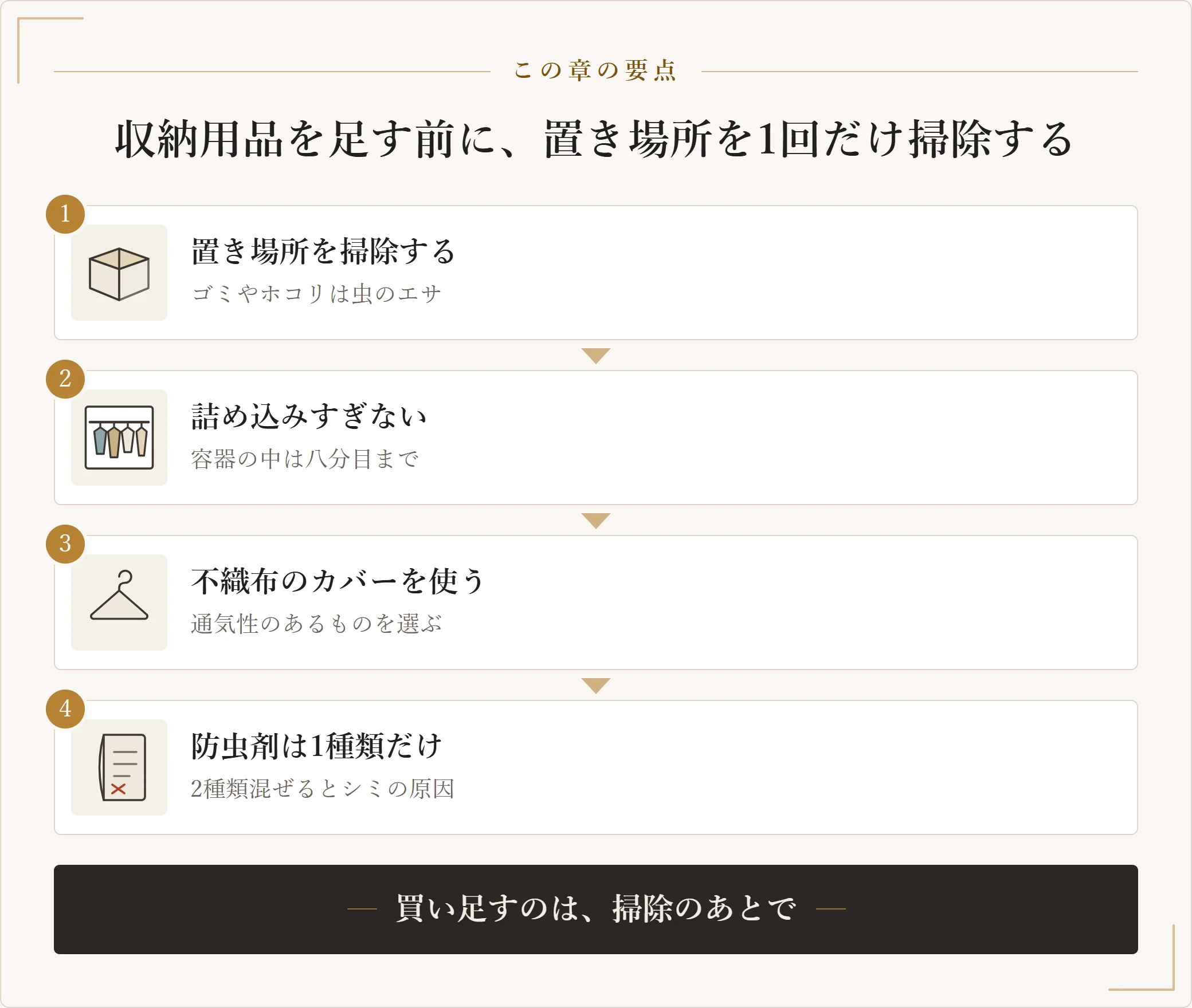 収納用品を買い足す前にやることを示した四段の図。置き場所を掃除してゴミやホコリを取り、容器は八分目までにして詰め込みすぎず、掛けるなら通気性のある不織布のカバーを使い、防虫剤は一種類だけにするという順番を示した図