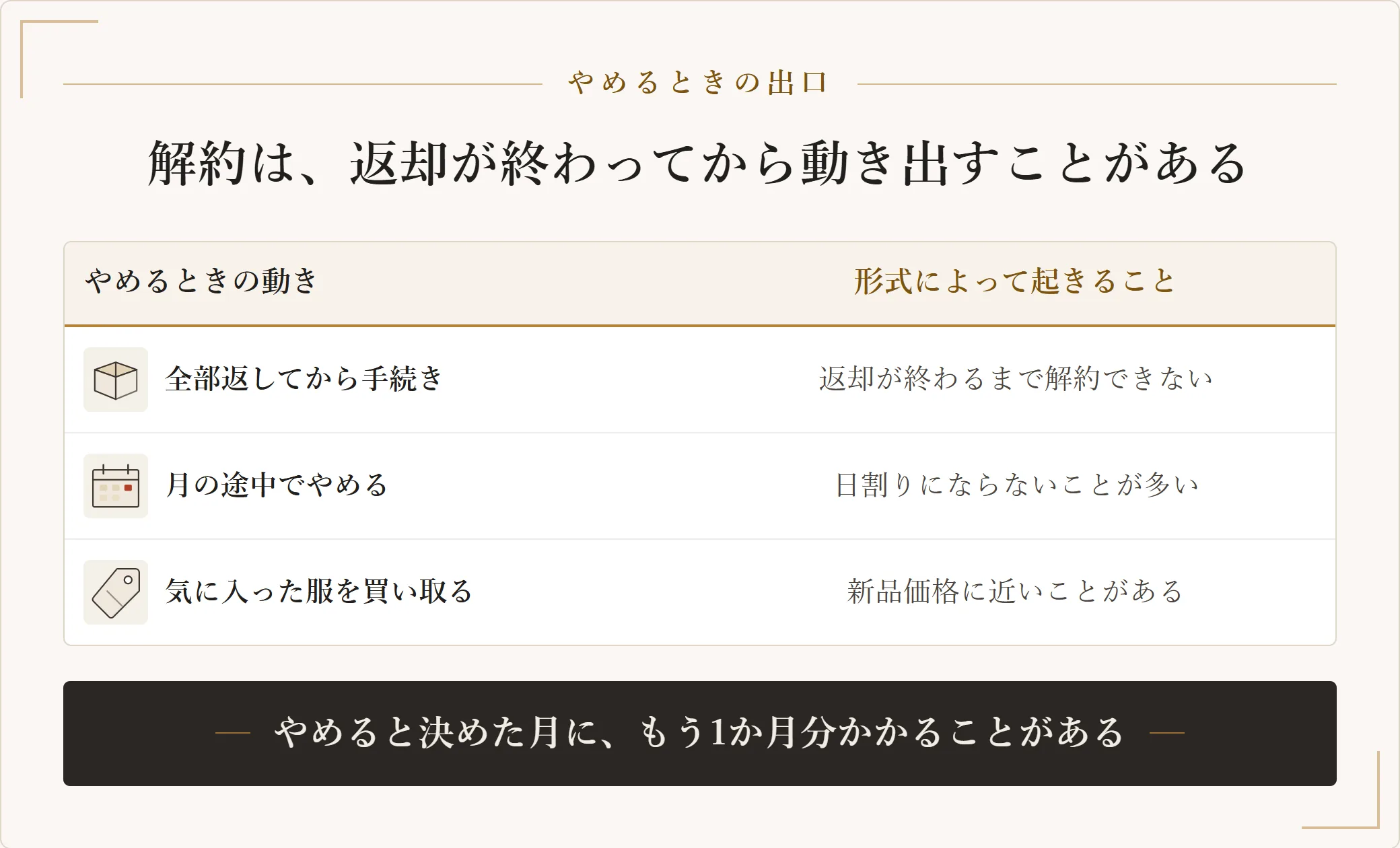 洋服のサブスクをやめるときに起きること（全部返してから手続き・日割りにならない・買取価格が新品に近い）を並べた表