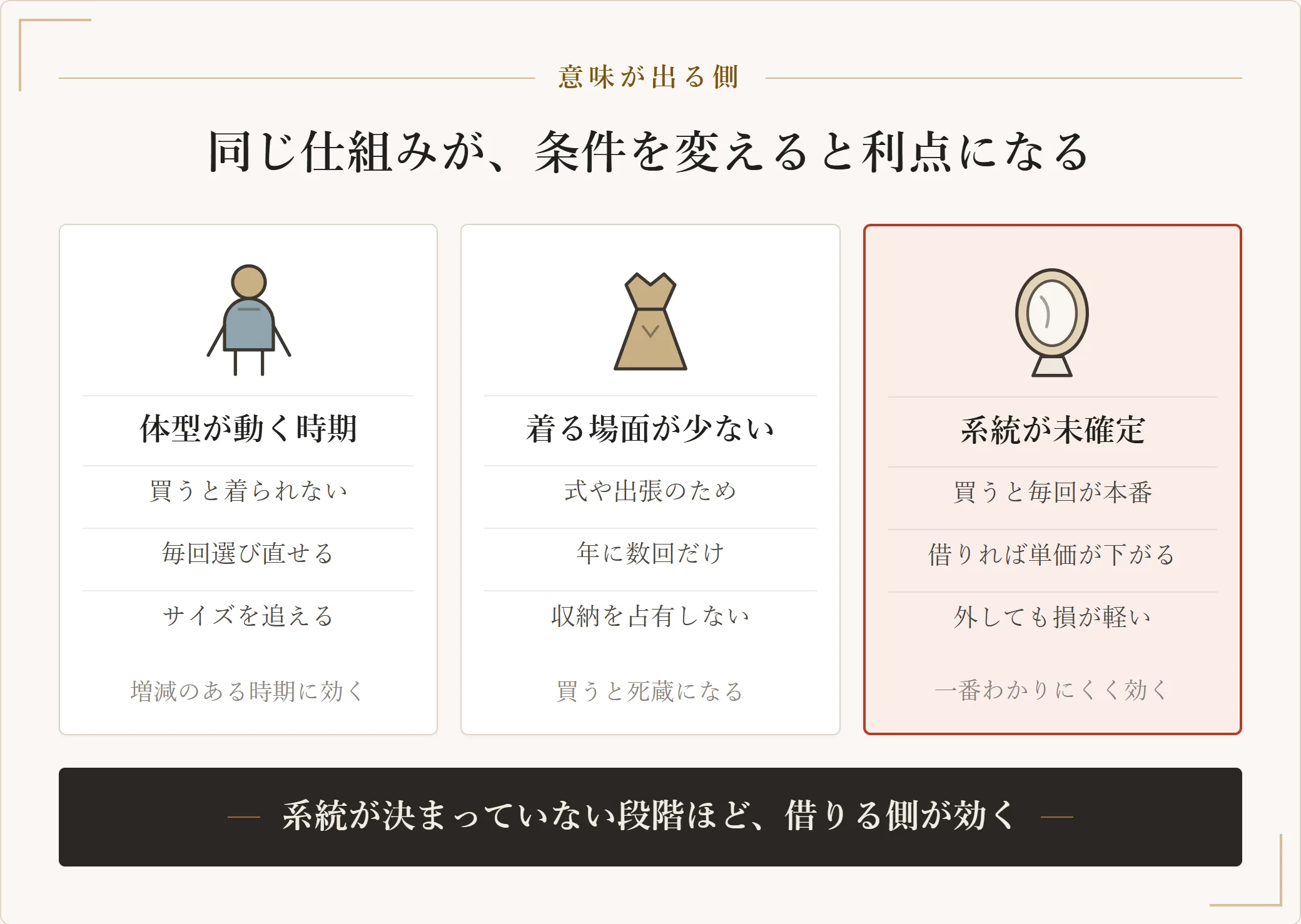 洋服のサブスクに価値が出る3つの条件（体型が動いている・着る場面が限られる・似合う系統が未確定）を並べた図