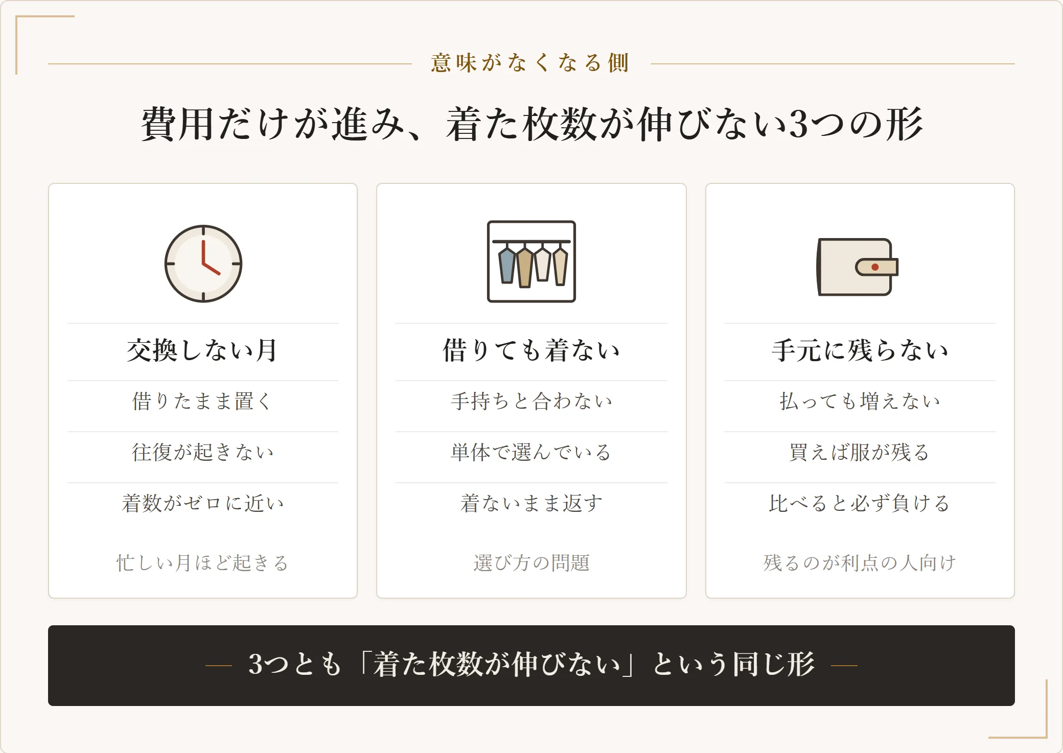 洋服のサブスクが意味ないと感じる3つの条件（交換しない月がある・借りた服を結局着ない・手元に残らない）を並べた図